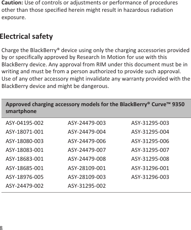 Caution: Use of controls or adjustments or performance of proceduresother than those specified herein might result in hazardous radiationexposure.Electrical safetyCharge the BlackBerry® device using only the charging accessories providedby or specifically approved by Research In Motion for use with thisBlackBerry device. Any approval from RIM under this document must be inwriting and must be from a person authorized to provide such approval.Use of any other accessory might invalidate any warranty provided with theBlackBerry device and might be dangerous.Approved charging accessory models for the BlackBerry® Curve™ 9350smartphoneASY-04195-002ASY-18071-001ASY-18080-003ASY-18083-001ASY-18683-001ASY-18685-001ASY-18976-005ASY-24479-002ASY-24479-003ASY-24479-004ASY-24479-006ASY-24479-007ASY-24479-008ASY-28109-001ASY-28109-003ASY-31295-002ASY-31295-003ASY-31295-004ASY-31295-006ASY-31295-007ASY-31295-008ASY-31296-001ASY-31296-0038