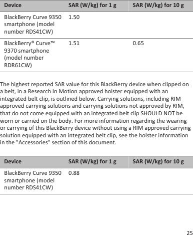 Device SAR (W/kg) for 1 g SAR (W/kg) for 10 gBlackBerry Curve 9350smartphone (modelnumber RDS41CW)1.50BlackBerry® Curve™9370 smartphone(model numberRDR61CW)1.51 0.65The highest reported SAR value for this BlackBerry device when clipped ona belt, in a Research In Motion approved holster equipped with anintegrated belt clip, is outlined below. Carrying solutions, including RIMapproved carrying solutions and carrying solutions not approved by RIM,that do not come equipped with an integrated belt clip SHOULD NOT beworn or carried on the body. For more information regarding the wearingor carrying of this BlackBerry device without using a RIM approved carryingsolution equipped with an integrated belt clip, see the holster informationin the &quot;Accessories&quot; section of this document.Device SAR (W/kg) for 1 g SAR (W/kg) for 10 gBlackBerry Curve 9350smartphone (modelnumber RDS41CW)0.8825
