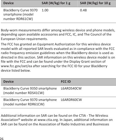 Device SAR (W/kg) for 1 g SAR (W/kg) for 10 gBlackBerry Curve 9370smartphone (modelnumber RDR61CW)1.00 0.48Body-worn measurements differ among wireless device and phone models,depending upon available accessories and FCC, IC, and The Council of theEuropean Union requirements.The FCC has granted an Equipment Authorization for this wireless devicemodel with all reported SAR levels evaluated as in compliance with the FCCradio frequency emission guidelines when the BlackBerry device is used asdirected in this section. SAR information on this wireless device model is onfile with the FCC and can be found under the Display Grant section ofwww.fcc.gov/oet/ea after searching for the FCC ID for your BlackBerrydevice listed below.Device FCC IDBlackBerry Curve 9350 smartphone(model number RDS41CW)L6ARDS40CWBlackBerry Curve 9370 smartphone(model number RDR61CW)L6ARDR60CWAdditional information on SAR can be found on the CTIA - The WirelessAssociation® website at www.ctia.org. In Japan, additional information onSAR can be found on the Association of Radio Industries and Businesses26