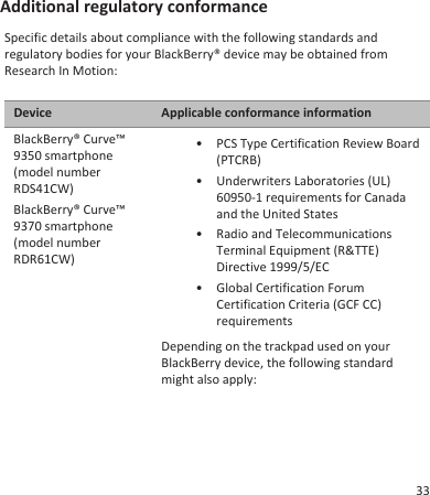 Additional regulatory conformanceSpecific details about compliance with the following standards andregulatory bodies for your BlackBerry® device may be obtained fromResearch In Motion:Device Applicable conformance informationBlackBerry® Curve™9350 smartphone(model numberRDS41CW)BlackBerry® Curve™9370 smartphone(model numberRDR61CW)• PCS Type Certification Review Board(PTCRB)• Underwriters Laboratories (UL)60950-1 requirements for Canadaand the United States• Radio and TelecommunicationsTerminal Equipment (R&amp;TTE)Directive 1999/5/EC• Global Certification ForumCertification Criteria (GCF CC)requirementsDepending on the trackpad used on yourBlackBerry device, the following standardmight also apply:33