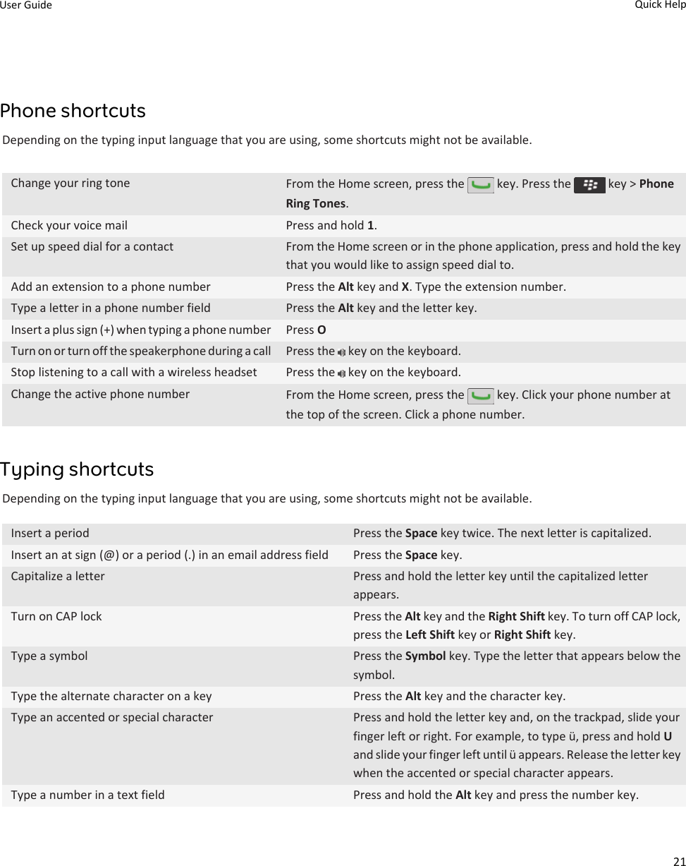 Phone shortcutsDepending on the typing input language that you are using, some shortcuts might not be available.Change your ring tone From the Home screen, press the   key. Press the   key &gt; Phone Ring Tones.Check your voice mail Press and hold 1.Set up speed dial for a contact From the Home screen or in the phone application, press and hold the key that you would like to assign speed dial to.Add an extension to a phone number Press the Alt key and X. Type the extension number.Type a letter in a phone number field Press the Alt key and the letter key.Insert a plus sign (+) when typing a phone number Press OTurn on or turn off the speakerphone during a call Press the   key on the keyboard.Stop listening to a call with a wireless headset Press the   key on the keyboard.Change the active phone number From the Home screen, press the   key. Click your phone number at the top of the screen. Click a phone number.Typing shortcutsDepending on the typing input language that you are using, some shortcuts might not be available.Insert a period Press the Space key twice. The next letter is capitalized.Insert an at sign (@) or a period (.) in an email address field Press the Space key.Capitalize a letter Press and hold the letter key until the capitalized letter appears.Turn on CAP lock Press the Alt key and the Right Shift key. To turn off CAP lock, press the Left Shift key or Right Shift key.Type a symbol Press the Symbol key. Type the letter that appears below the symbol.Type the alternate character on a key Press the Alt key and the character key.Type an accented or special character Press and hold the letter key and, on the trackpad, slide your finger left or right. For example, to type ü, press and hold U and slide your finger left until ü appears. Release the letter key when the accented or special character appears.Type a number in a text field Press and hold the Alt key and press the number key.User Guide Quick Help21