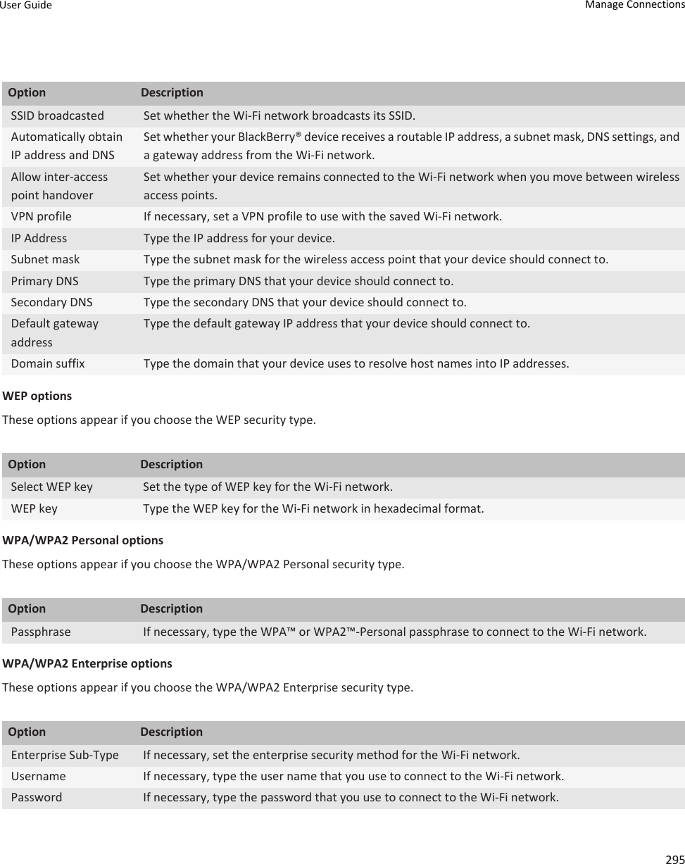 Option DescriptionSSID broadcasted Set whether the Wi-Fi network broadcasts its SSID.Automatically obtain IP address and DNSSet whether your BlackBerry® device receives a routable IP address, a subnet mask, DNS settings, and a gateway address from the Wi-Fi network.Allow inter-access point handoverSet whether your device remains connected to the Wi-Fi network when you move between wireless access points.VPN profile If necessary, set a VPN profile to use with the saved Wi-Fi network.IP Address Type the IP address for your device.Subnet mask Type the subnet mask for the wireless access point that your device should connect to.Primary DNS Type the primary DNS that your device should connect to.Secondary DNS Type the secondary DNS that your device should connect to.Default gateway addressType the default gateway IP address that your device should connect to.Domain suffix Type the domain that your device uses to resolve host names into IP addresses.WEP optionsThese options appear if you choose the WEP security type.Option DescriptionSelect WEP key Set the type of WEP key for the Wi-Fi network.WEP key Type the WEP key for the Wi-Fi network in hexadecimal format.WPA/WPA2 Personal optionsThese options appear if you choose the WPA/WPA2 Personal security type.Option DescriptionPassphrase If necessary, type the WPA™ or WPA2™-Personal passphrase to connect to the Wi-Fi network.WPA/WPA2 Enterprise optionsThese options appear if you choose the WPA/WPA2 Enterprise security type.Option DescriptionEnterprise Sub-Type If necessary, set the enterprise security method for the Wi-Fi network.Username If necessary, type the user name that you use to connect to the Wi-Fi network.Password If necessary, type the password that you use to connect to the Wi-Fi network.User Guide Manage Connections295