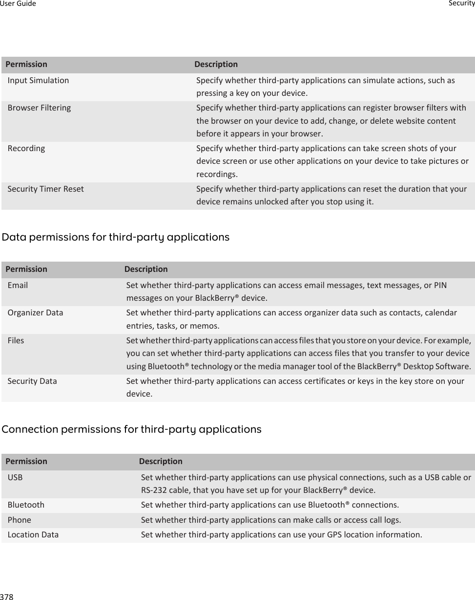 Permission DescriptionInput Simulation Specify whether third-party applications can simulate actions, such as pressing a key on your device.Browser Filtering Specify whether third-party applications can register browser filters with the browser on your device to add, change, or delete website content before it appears in your browser.Recording Specify whether third-party applications can take screen shots of your device screen or use other applications on your device to take pictures or recordings.Security Timer Reset Specify whether third-party applications can reset the duration that your device remains unlocked after you stop using it.Data permissions for third-party applicationsPermission DescriptionEmail Set whether third-party applications can access email messages, text messages, or PIN messages on your BlackBerry® device.Organizer Data Set whether third-party applications can access organizer data such as contacts, calendar entries, tasks, or memos.Files Set whether third-party applications can access files that you store on your device. For example, you can set whether third-party applications can access files that you transfer to your device using Bluetooth® technology or the media manager tool of the BlackBerry® Desktop Software.Security Data Set whether third-party applications can access certificates or keys in the key store on your device.Connection permissions for third-party applicationsPermission DescriptionUSB Set whether third-party applications can use physical connections, such as a USB cable or RS-232 cable, that you have set up for your BlackBerry® device.Bluetooth Set whether third-party applications can use Bluetooth® connections.Phone Set whether third-party applications can make calls or access call logs.Location Data Set whether third-party applications can use your GPS location information.User Guide Security378