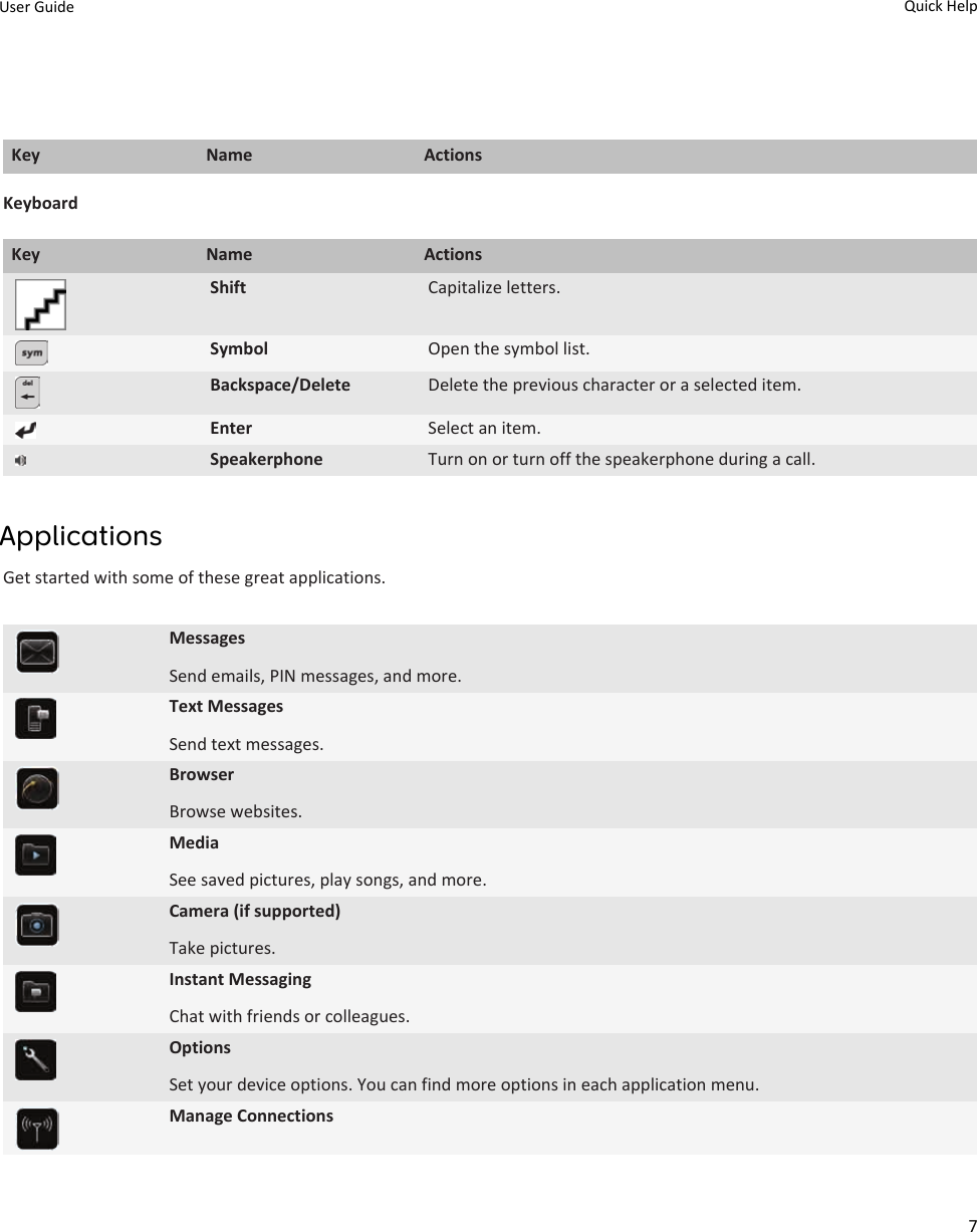 Key Name ActionsKeyboardKey Name ActionsShift Capitalize letters.Symbol Open the symbol list.Backspace/Delete Delete the previous character or a selected item.Enter Select an item.Speakerphone Turn on or turn off the speakerphone during a call.ApplicationsGet started with some of these great applications.MessagesSend emails, PIN messages, and more.Text MessagesSend text messages.BrowserBrowse websites.MediaSee saved pictures, play songs, and more.Camera (if supported)Take pictures.Instant Messaging Chat with friends or colleagues.OptionsSet your device options. You can find more options in each application menu.Manage ConnectionsUser Guide Quick Help7