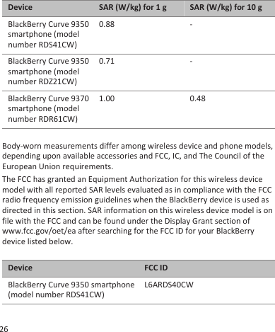 Device SAR (W/kg) for 1 g SAR (W/kg) for 10 gBlackBerry Curve 9350smartphone (modelnumber RDS41CW)0.88 -BlackBerry Curve 9350smartphone (modelnumber RDZ21CW)0.71 -BlackBerry Curve 9370smartphone (modelnumber RDR61CW)1.00 0.48Body-worn measurements differ among wireless device and phone models,depending upon available accessories and FCC, IC, and The Council of theEuropean Union requirements.The FCC has granted an Equipment Authorization for this wireless devicemodel with all reported SAR levels evaluated as in compliance with the FCCradio frequency emission guidelines when the BlackBerry device is used asdirected in this section. SAR information on this wireless device model is onfile with the FCC and can be found under the Display Grant section ofwww.fcc.gov/oet/ea after searching for the FCC ID for your BlackBerrydevice listed below.Device FCC IDBlackBerry Curve 9350 smartphone(model number RDS41CW)L6ARDS40CW26