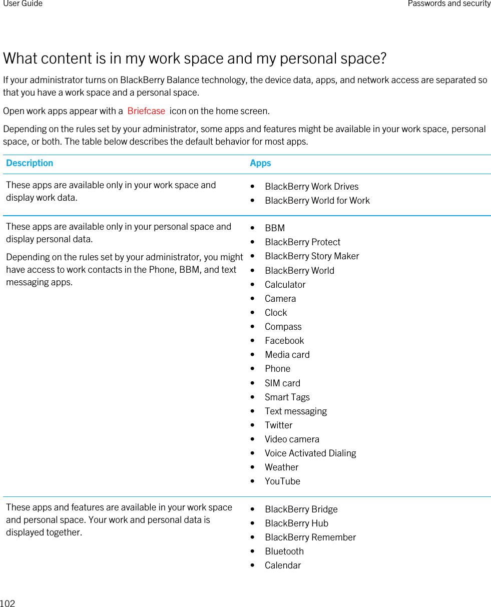 What content is in my work space and my personal space?If your administrator turns on BlackBerry Balance technology, the device data, apps, and network access are separated so that you have a work space and a personal space.Open work apps appear with a  Briefcase  icon on the home screen.Depending on the rules set by your administrator, some apps and features might be available in your work space, personal space, or both. The table below describes the default behavior for most apps.Description AppsThese apps are available only in your work space and display work data. • BlackBerry Work Drives• BlackBerry World for WorkThese apps are available only in your personal space and display personal data.Depending on the rules set by your administrator, you might have access to work contacts in the Phone, BBM, and text messaging apps.• BBM• BlackBerry Protect• BlackBerry Story Maker• BlackBerry World• Calculator• Camera• Clock• Compass• Facebook• Media card• Phone• SIM card• Smart Tags• Text messaging• Twitter• Video camera• Voice Activated Dialing• Weather• YouTubeThese apps and features are available in your work space and personal space. Your work and personal data is displayed together.• BlackBerry Bridge• BlackBerry Hub• BlackBerry Remember• Bluetooth• CalendarUser Guide Passwords and security102