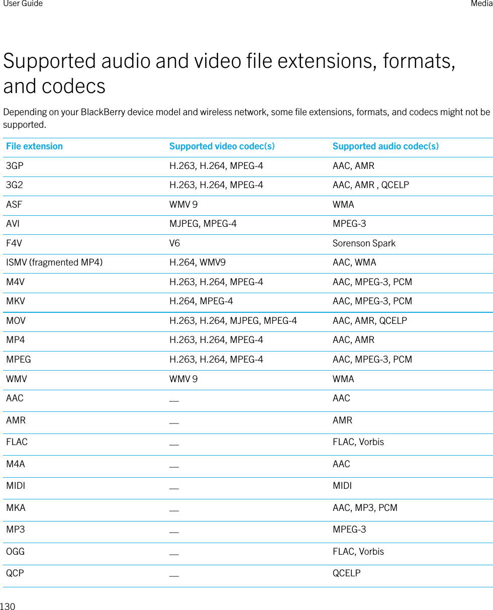 Supported audio and video file extensions, formats, and codecsDepending on your BlackBerry device model and wireless network, some file extensions, formats, and codecs might not be supported.File extension Supported video codec(s) Supported audio codec(s)3GP H.263, H.264, MPEG-4 AAC, AMR3G2 H.263, H.264, MPEG-4 AAC, AMR , QCELPASF WMV 9 WMAAVI MJPEG, MPEG-4 MPEG-3F4V V6 Sorenson SparkISMV (fragmented MP4) H.264, WMV9 AAC, WMAM4V H.263, H.264, MPEG-4 AAC, MPEG-3, PCMMKV H.264, MPEG-4 AAC, MPEG-3, PCMMOV H.263, H.264, MJPEG, MPEG-4 AAC, AMR, QCELPMP4 H.263, H.264, MPEG-4 AAC, AMRMPEG H.263, H.264, MPEG-4 AAC, MPEG-3, PCMWMV WMV 9 WMAAAC —AACAMR —AMRFLAC —FLAC, VorbisM4A —AACMIDI —MIDIMKA —AAC, MP3, PCMMP3 —MPEG-3OGG —FLAC, VorbisQCP —QCELPUser Guide Media130