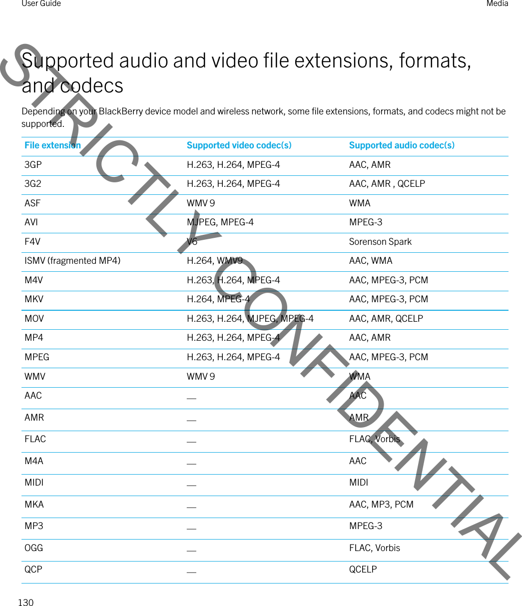 Supported audio and video file extensions, formats, and codecsDepending on your BlackBerry device model and wireless network, some file extensions, formats, and codecs might not be supported.File extension Supported video codec(s) Supported audio codec(s)3GP H.263, H.264, MPEG-4 AAC, AMR3G2 H.263, H.264, MPEG-4 AAC, AMR , QCELPASF WMV 9 WMAAVI MJPEG, MPEG-4 MPEG-3F4V V6 Sorenson SparkISMV (fragmented MP4) H.264, WMV9 AAC, WMAM4V H.263, H.264, MPEG-4 AAC, MPEG-3, PCMMKV H.264, MPEG-4 AAC, MPEG-3, PCMMOV H.263, H.264, MJPEG, MPEG-4 AAC, AMR, QCELPMP4 H.263, H.264, MPEG-4 AAC, AMRMPEG H.263, H.264, MPEG-4 AAC, MPEG-3, PCMWMV WMV 9 WMAAAC —AACAMR —AMRFLAC —FLAC, VorbisM4A —AACMIDI —MIDIMKA —AAC, MP3, PCMMP3 —MPEG-3OGG —FLAC, VorbisQCP —QCELPUser Guide Media130STRICTLY CONFIDENTIAL