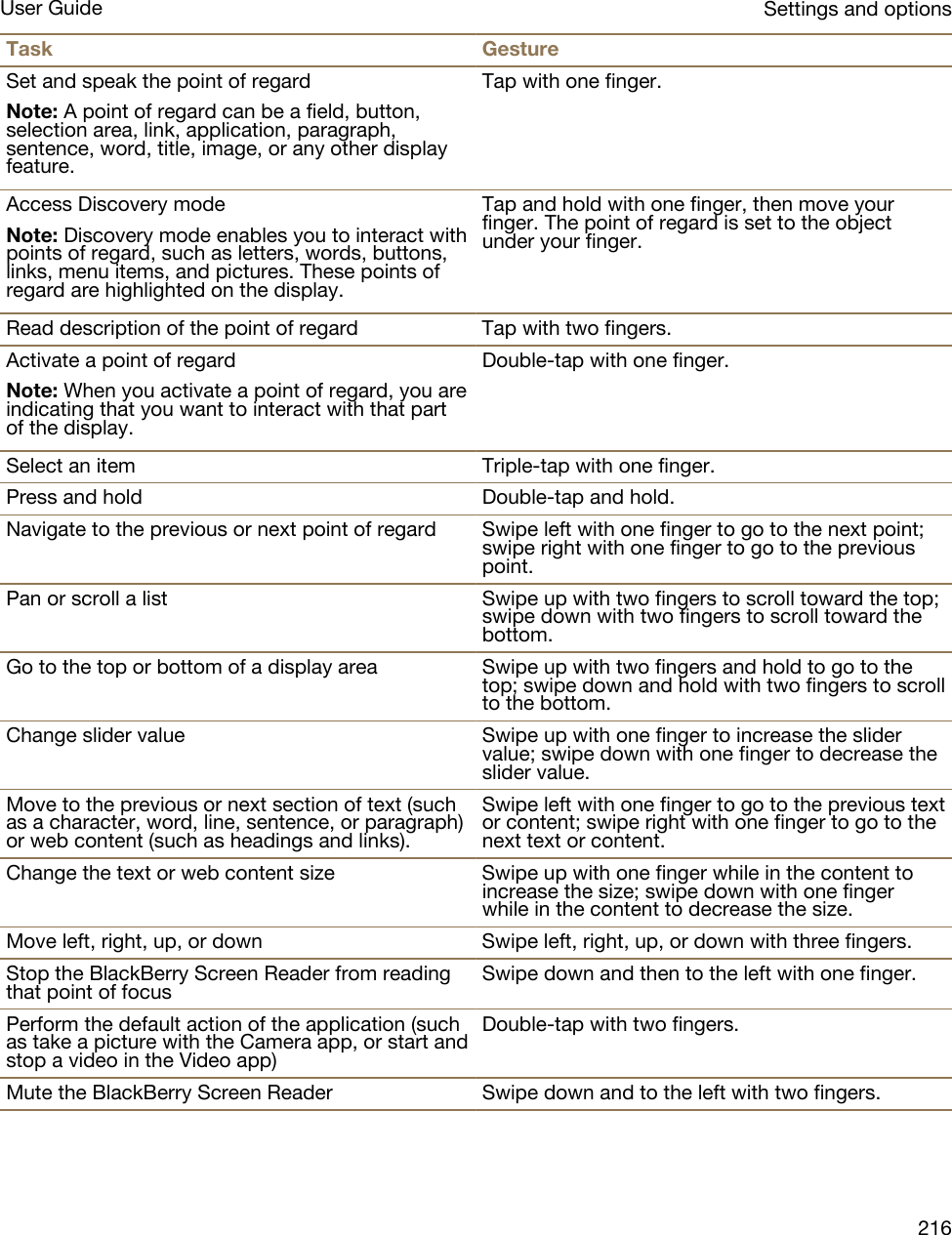 Task GestureSet and speak the point of regardNote: A point of regard can be a field, button, selection area, link, application, paragraph, sentence, word, title, image, or any other display feature.Tap with one finger.Access Discovery modeNote: Discovery mode enables you to interact with points of regard, such as letters, words, buttons, links, menu items, and pictures. These points of regard are highlighted on the display.Tap and hold with one finger, then move your finger. The point of regard is set to the object under your finger.Read description of the point of regard Tap with two fingers.Activate a point of regardNote: When you activate a point of regard, you are indicating that you want to interact with that part of the display.Double-tap with one finger.Select an item Triple-tap with one finger.Press and hold Double-tap and hold.Navigate to the previous or next point of regard Swipe left with one finger to go to the next point; swipe right with one finger to go to the previous point.Pan or scroll a list Swipe up with two fingers to scroll toward the top; swipe down with two fingers to scroll toward the bottom.Go to the top or bottom of a display area Swipe up with two fingers and hold to go to the top; swipe down and hold with two fingers to scroll to the bottom.Change slider value Swipe up with one finger to increase the slider value; swipe down with one finger to decrease the slider value.Move to the previous or next section of text (such as a character, word, line, sentence, or paragraph) or web content (such as headings and links).Swipe left with one finger to go to the previous text or content; swipe right with one finger to go to the next text or content.Change the text or web content size Swipe up with one finger while in the content to increase the size; swipe down with one finger while in the content to decrease the size.Move left, right, up, or down Swipe left, right, up, or down with three fingers.Stop the BlackBerry Screen Reader from reading that point of focus Swipe down and then to the left with one finger.Perform the default action of the application (such as take a picture with the Camera app, or start and stop a video in the Video app)Double-tap with two fingers.Mute the BlackBerry Screen Reader Swipe down and to the left with two fingers.Settings and optionsUser Guide216