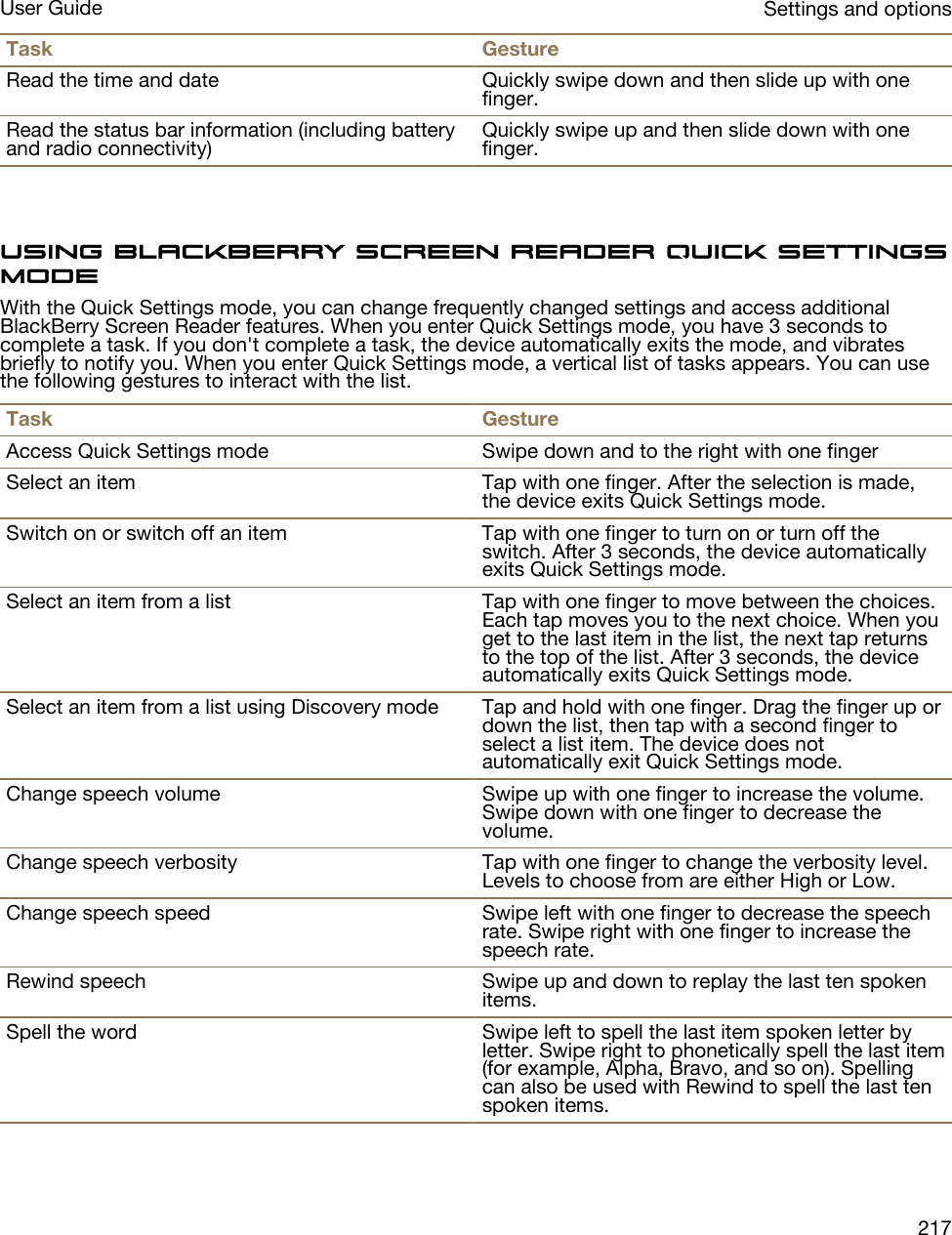 Task GestureRead the time and date Quickly swipe down and then slide up with one finger.Read the status bar information (including battery and radio connectivity) Quickly swipe up and then slide down with one finger.Using BlackBerry Screen Reader Quick Settings modeWith the Quick Settings mode, you can change frequently changed settings and access additional BlackBerry Screen Reader features. When you enter Quick Settings mode, you have 3 seconds to complete a task. If you don&apos;t complete a task, the device automatically exits the mode, and vibrates briefly to notify you. When you enter Quick Settings mode, a vertical list of tasks appears. You can use the following gestures to interact with the list.Task GestureAccess Quick Settings mode Swipe down and to the right with one fingerSelect an item Tap with one finger. After the selection is made, the device exits Quick Settings mode.Switch on or switch off an item Tap with one finger to turn on or turn off the switch. After 3 seconds, the device automatically exits Quick Settings mode.Select an item from a list Tap with one finger to move between the choices. Each tap moves you to the next choice. When you get to the last item in the list, the next tap returns to the top of the list. After 3 seconds, the device automatically exits Quick Settings mode.Select an item from a list using Discovery mode Tap and hold with one finger. Drag the finger up or down the list, then tap with a second finger to select a list item. The device does not automatically exit Quick Settings mode.Change speech volume Swipe up with one finger to increase the volume. Swipe down with one finger to decrease the volume.Change speech verbosity Tap with one finger to change the verbosity level. Levels to choose from are either High or Low.Change speech speed Swipe left with one finger to decrease the speech rate. Swipe right with one finger to increase the speech rate.Rewind speech Swipe up and down to replay the last ten spoken items.Spell the word Swipe left to spell the last item spoken letter by letter. Swipe right to phonetically spell the last item (for example, Alpha, Bravo, and so on). Spelling can also be used with Rewind to spell the last ten spoken items.Settings and optionsUser Guide217