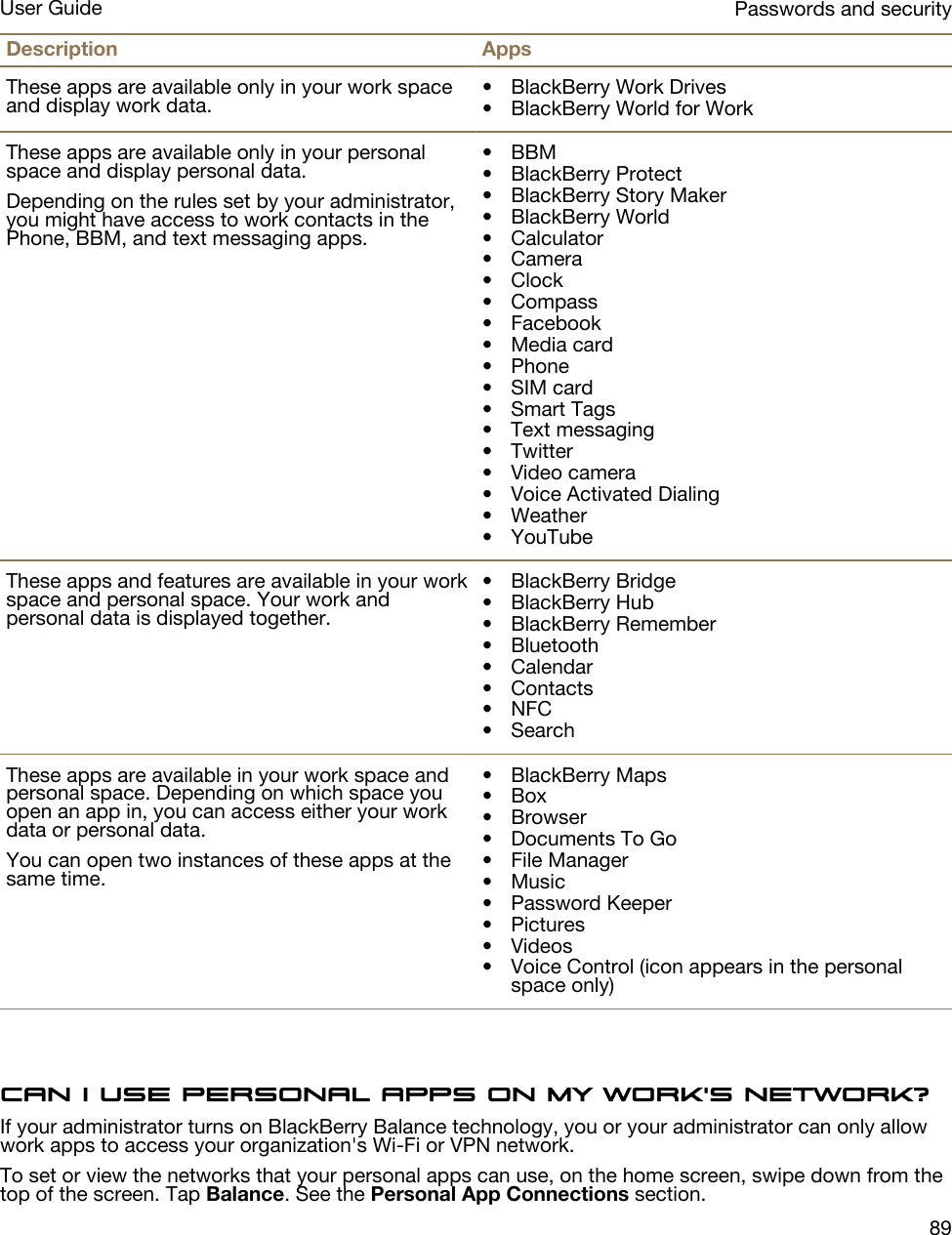 Description AppsThese apps are available only in your work space and display work data. • BlackBerry Work Drives• BlackBerry World for WorkThese apps are available only in your personal space and display personal data.Depending on the rules set by your administrator, you might have access to work contacts in the Phone, BBM, and text messaging apps.• BBM• BlackBerry Protect• BlackBerry Story Maker• BlackBerry World• Calculator• Camera• Clock• Compass• Facebook• Media card• Phone• SIM card• Smart Tags• Text messaging• Twitter• Video camera• Voice Activated Dialing• Weather• YouTubeThese apps and features are available in your work space and personal space. Your work and personal data is displayed together.• BlackBerry Bridge• BlackBerry Hub• BlackBerry Remember• Bluetooth• Calendar• Contacts• NFC• SearchThese apps are available in your work space and personal space. Depending on which space you open an app in, you can access either your work data or personal data.You can open two instances of these apps at the same time.• BlackBerry Maps• Box• Browser• Documents To Go• File Manager• Music• Password Keeper• Pictures• Videos• Voice Control (icon appears in the personal space only)Can I use personal apps on my work&apos;s network?If your administrator turns on BlackBerry Balance technology, you or your administrator can only allow work apps to access your organization&apos;s Wi-Fi or VPN network.To set or view the networks that your personal apps can use, on the home screen, swipe down from the top of the screen. Tap Balance. See the Personal App Connections section.Passwords and securityUser Guide89