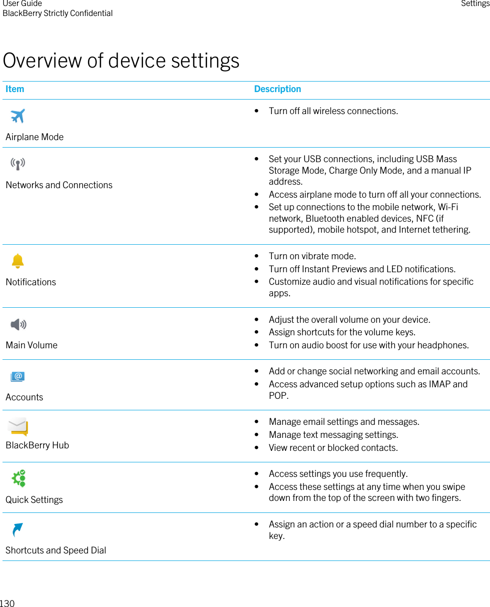 Overview of device settingsItem DescriptionAirplane Mode• Turn off all wireless connections.Networks and Connections• Set your USB connections, including USB Mass Storage Mode, Charge Only Mode, and a manual IP address.• Access airplane mode to turn off all your connections.• Set up connections to the mobile network, Wi-Fi network, Bluetooth enabled devices, NFC (if supported), mobile hotspot, and Internet tethering.Notifications• Turn on vibrate mode.• Turn off Instant Previews and LED notifications.• Customize audio and visual notifications for specific apps.Main Volume• Adjust the overall volume on your device.• Assign shortcuts for the volume keys.• Turn on audio boost for use with your headphones.Accounts• Add or change social networking and email accounts.• Access advanced setup options such as IMAP and POP.BlackBerry Hub• Manage email settings and messages.• Manage text messaging settings.• View recent or blocked contacts.Quick Settings• Access settings you use frequently.• Access these settings at any time when you swipe down from the top of the screen with two fingers.Shortcuts and Speed Dial• Assign an action or a speed dial number to a specific key.User GuideBlackBerry Strictly Confidential Settings130