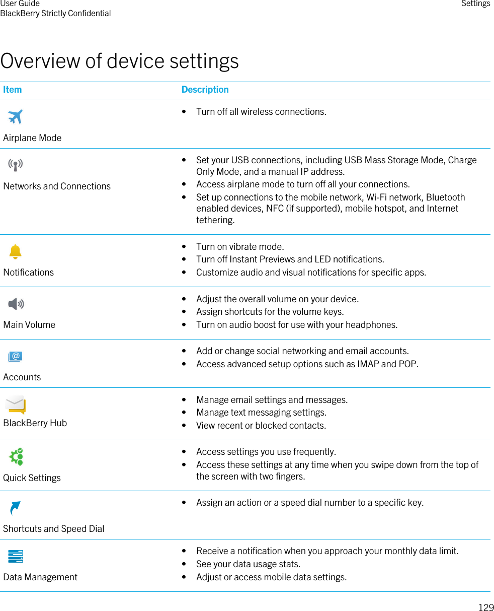 Overview of device settingsItem DescriptionAirplane Mode• Turn off all wireless connections.Networks and Connections• Set your USB connections, including USB Mass Storage Mode, Charge Only Mode, and a manual IP address.• Access airplane mode to turn off all your connections.• Set up connections to the mobile network, Wi-Fi network, Bluetooth enabled devices, NFC (if supported), mobile hotspot, and Internet tethering.Notifications• Turn on vibrate mode.• Turn off Instant Previews and LED notifications.• Customize audio and visual notifications for specific apps.Main Volume• Adjust the overall volume on your device.• Assign shortcuts for the volume keys.• Turn on audio boost for use with your headphones.Accounts• Add or change social networking and email accounts.• Access advanced setup options such as IMAP and POP.BlackBerry Hub• Manage email settings and messages.• Manage text messaging settings.• View recent or blocked contacts.Quick Settings• Access settings you use frequently.• Access these settings at any time when you swipe down from the top of the screen with two fingers.Shortcuts and Speed Dial• Assign an action or a speed dial number to a specific key.Data Management• Receive a notification when you approach your monthly data limit.• See your data usage stats.• Adjust or access mobile data settings.User GuideBlackBerry Strictly Confidential Settings129