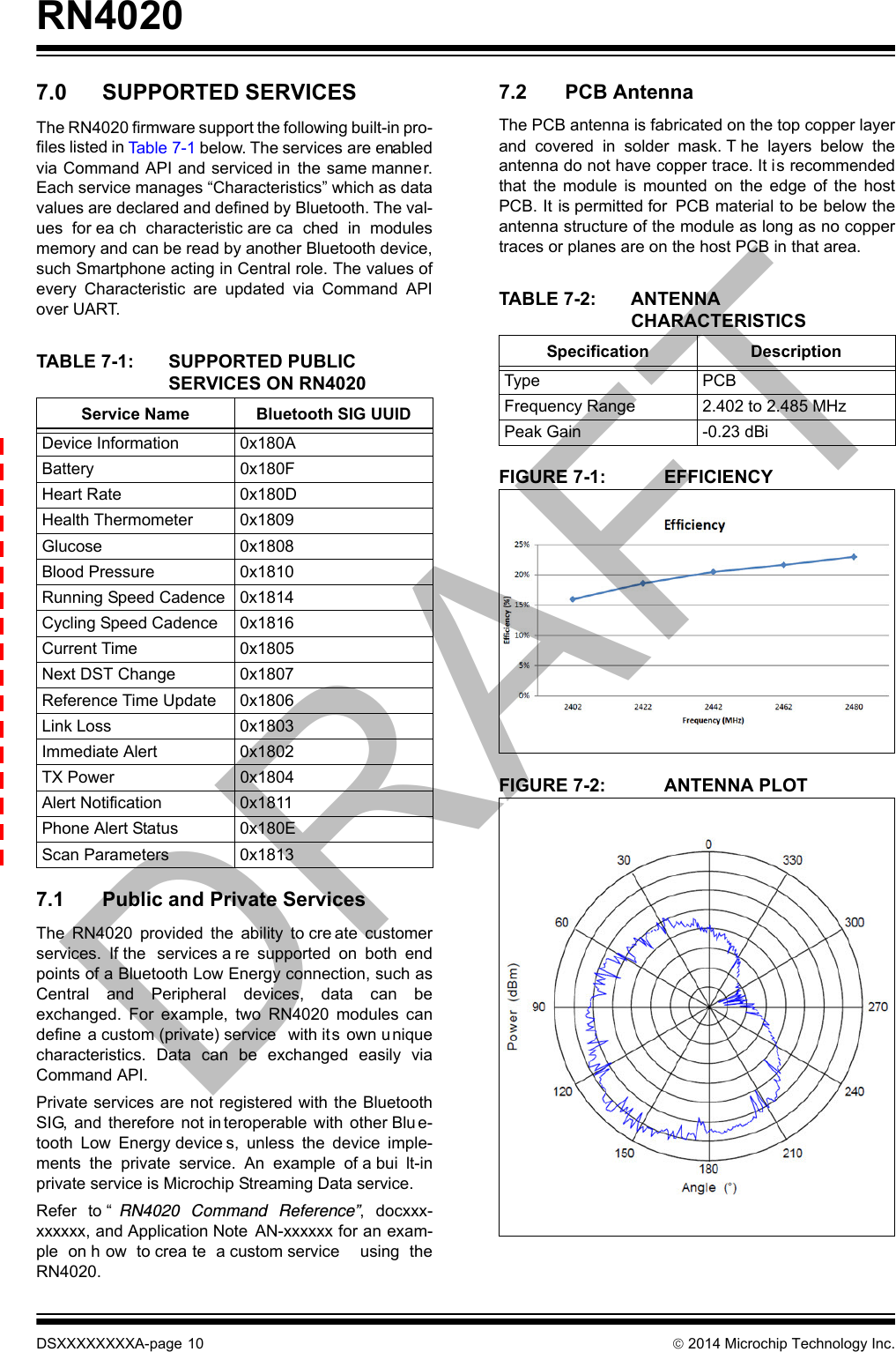 RN4020DSXXXXXXXXA-page 10  2014 Microchip Technology Inc.7.0 SUPPORTED SERVICESThe RN4020 firmware support the following built-in pro-files listed in Ta b l e 7 - 1  below. The services are enabledvia Command API and serviced in the same manner.Each service manages “Characteristics” which as datavalues are declared and defined by Bluetooth. The val-ues for ea ch characteristic are ca ched in modulesmemory and can be read by another Bluetooth device,such Smartphone acting in Central role. The values ofevery Characteristic are updated via Command APIover UART. 7.1 Public and Private ServicesThe RN4020 provided the ability to cre ate customerservices. If the  services a re supported on both endpoints of a Bluetooth Low Energy connection, such asCentral and Peripheral devices, data can beexchanged. For example, two RN4020 modules candefine a custom (private) service  with its own u niquecharacteristics. Data can be exchanged easily viaCommand API.Private services are not registered with the BluetoothSIG, and therefore not in teroperable with other Blu e-tooth Low Energy device s, unless the device imple-ments the private service. An example of a bui lt-inprivate service is Microchip Streaming Data service.Refer to “ RN4020 Command Reference”, docxxx-xxxxxx, and Application Note AN-xxxxxx for an exam-ple on h ow to crea te a custom service  using theRN4020.7.2 PCB AntennaThe PCB antenna is fabricated on the top copper layerand covered in solder mask. T he layers below theantenna do not have copper trace. It is recommendedthat the module is mounted on the edge of the hostPCB. It is permitted for  PCB material to be below theantenna structure of the module as long as no coppertraces or planes are on the host PCB in that area. FIGURE 7-1: EFFICIENCYFIGURE 7-2: ANTENNA PLOTTABLE 7-1: SUPPORTED PUBLIC SERVICES ON RN4020Service Name Bluetooth SIG UUIDDevice Information 0x180ABattery 0x180FHeart Rate 0x180DHealth Thermometer 0x1809Glucose 0x1808Blood Pressure 0x1810Running Speed Cadence 0x1814Cycling Speed Cadence 0x1816Current Time 0x1805Next DST Change 0x1807Reference Time Update 0x1806Link Loss 0x1803Immediate Alert 0x1802TX Power 0x1804Alert Notification 0x1811Phone Alert Status 0x180EScan Parameters 0x1813TABLE 7-2: ANTENNA CHARACTERISTICSSpecification DescriptionType PCBFrequency Range 2.402 to 2.485 MHzPeak Gain -0.23 dBiDRAFT