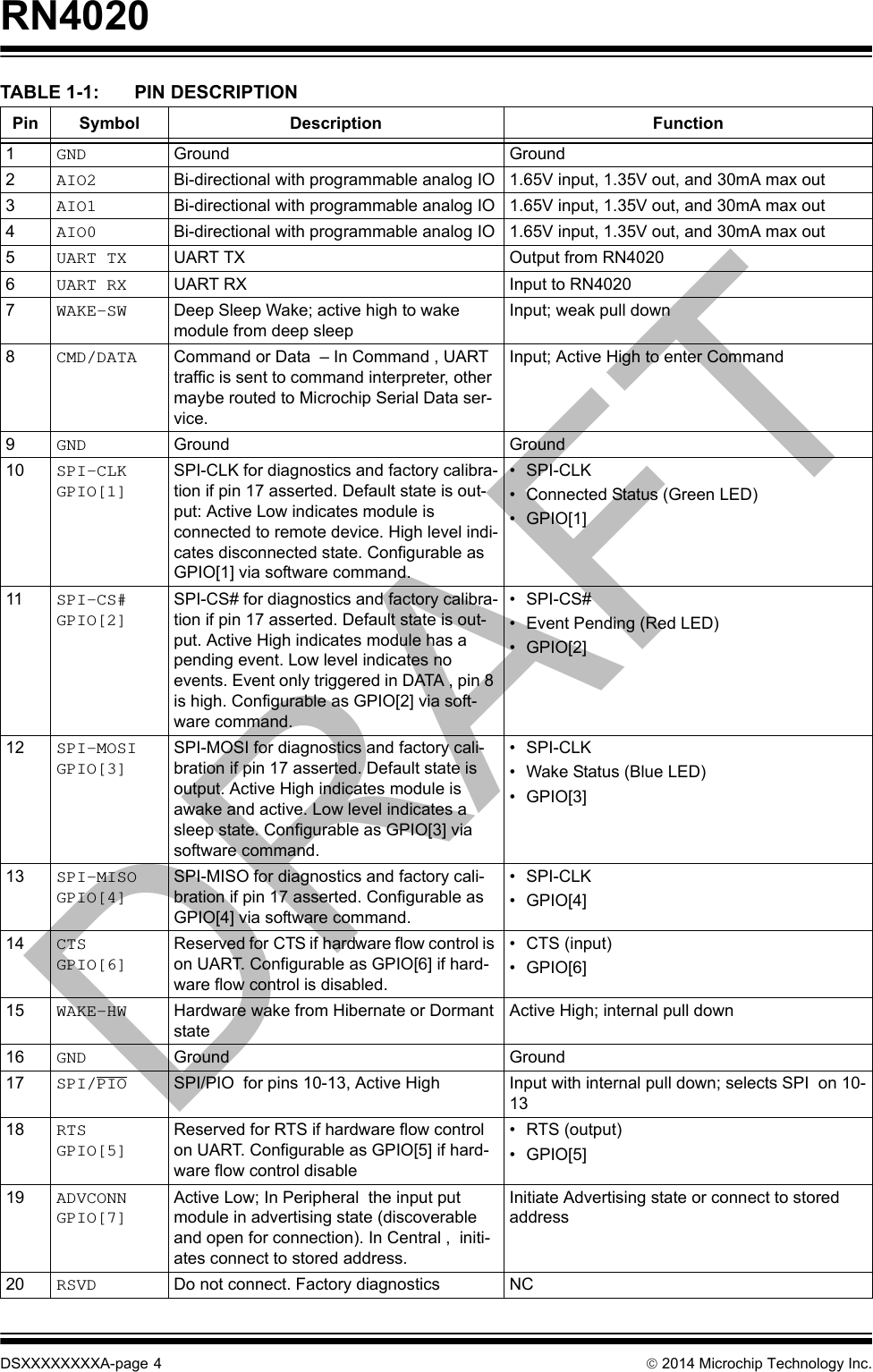 RN4020DSXXXXXXXXA-page 4  2014 Microchip Technology Inc.TABLE 1-1: PIN DESCRIPTIONPin Symbol Description Function1GND Ground Ground2AIO2 Bi-directional with programmable analog IO 1.65V input, 1.35V out, and 30mA max out3AIO1 Bi-directional with programmable analog IO 1.65V input, 1.35V out, and 30mA max out4AIO0 Bi-directional with programmable analog IO 1.65V input, 1.35V out, and 30mA max out5UART TX UART TX Output from RN40206UART RX UART RX Input to RN40207WAKE-SW Deep Sleep Wake; active high to wake module from deep sleep Input; weak pull down8CMD/DATA Command or Data  – In Command , UART traffic is sent to command interpreter, other maybe routed to Microchip Serial Data ser-vice.Input; Active High to enter Command 9GND Ground Ground10 SPI-CLK GPIO[1]SPI-CLK for diagnostics and factory calibra-tion if pin 17 asserted. Default state is out-put: Active Low indicates module is connected to remote device. High level indi-cates disconnected state. Configurable as GPIO[1] via software command.• SPI-CLK• Connected Status (Green LED)• GPIO[1]11 SPI-CS# GPIO[2]SPI-CS# for diagnostics and factory calibra-tion if pin 17 asserted. Default state is out-put. Active High indicates module has a pending event. Low level indicates no events. Event only triggered in DATA , pin 8 is high. Configurable as GPIO[2] via soft-ware command.• SPI-CS#• Event Pending (Red LED)• GPIO[2]12 SPI-MOSI GPIO[3]SPI-MOSI for diagnostics and factory cali-bration if pin 17 asserted. Default state is output. Active High indicates module is awake and active. Low level indicates a sleep state. Configurable as GPIO[3] via software command.• SPI-CLK• Wake Status (Blue LED)• GPIO[3]13 SPI-MISO GPIO[4]SPI-MISO for diagnostics and factory cali-bration if pin 17 asserted. Configurable as GPIO[4] via software command.• SPI-CLK• GPIO[4]14 CTS GPIO[6]Reserved for CTS if hardware flow control is on UART. Configurable as GPIO[6] if hard-ware flow control is disabled.• CTS (input)• GPIO[6]15 WAKE-HW Hardware wake from Hibernate or Dormant stateActive High; internal pull down16 GND Ground Ground17 SPI/PIO SPI/PIO  for pins 10-13, Active High Input with internal pull down; selects SPI  on 10-1318 RTS GPIO[5]Reserved for RTS if hardware flow control on UART. Configurable as GPIO[5] if hard-ware flow control disable• RTS (output)• GPIO[5]19 ADVCONN GPIO[7]Active Low; In Peripheral  the input put module in advertising state (discoverable and open for connection). In Central ,  initi-ates connect to stored address.Initiate Advertising state or connect to stored address20 RSVD Do not connect. Factory diagnostics NCDRAFT