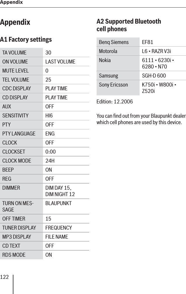 122Appendix AppendixA1 Factory settingsTA VOLUME 30ON VOLUME LAST VOLUMEMUTE LEVEL 0TEL VOLUME 25CDC DISPLAY PLAY TIMECD DISPLAY PLAY TIMEAUX OFFSENSITIVITY HI6PTY OFFPTY LANGUAGE ENGCLOCK OFFCLOCKSET 0:00CLOCK MODE 24HBEEP ONREG OFFDIMMER DIM DAY 15, DIM NIGHT 12TURN ON MES-SAGEBLAUPUNKTOFF TIMER 15TUNER DISPLAY FREQUENCYMP3 DISPLAY FILE NAMECD TEXT OFFRDS MODE ONA2 Supported Bluetoothcell phonesBenq Siemens EF81Motorola L6 • RAZR V3iNokia 6111 • 6230i • 6280 • N70 Samsung SGH-D 600Sony Ericsson K750i • W800i • Z520iEdition: 12.2006You can ﬁ nd out from your Blaupunkt dealer which cell phones are used by this device.