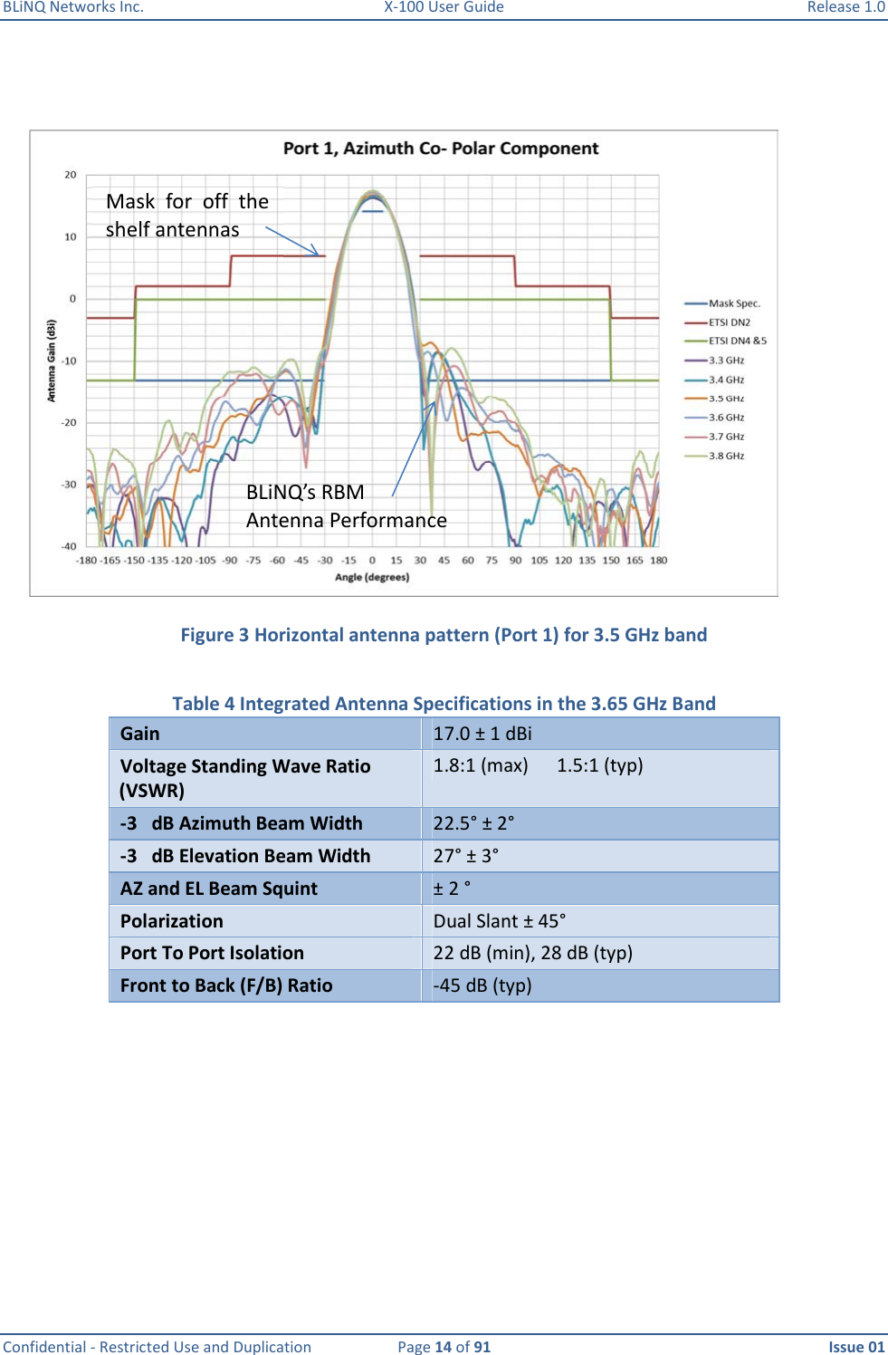 BLiNQ Networks Inc.  X-100 User Guide  Release 1.0  Confidential - Restricted Use and Duplication  Page 14 of 91  Issue 01      Figure 3 Horizontal antenna pattern (Port 1) for 3.5 GHz band  Table 4 Integrated Antenna Specifications in the 3.65 GHz Band Gain     17.0 ± 1 dBi Voltage Standing Wave Ratio (VSWR) 1.8:1 (max)      1.5:1 (typ) -3   dB Azimuth Beam Width   22.5° ± 2°                       -3   dB Elevation Beam Width   27° ± 3°                 AZ and EL Beam Squint  ± 2 °                 Polarization  Dual Slant ± 45° Port To Port Isolation  22 dB (min), 28 dB (typ) Front to Back (F/B) Ratio  -45 dB (typ)            BLiNQ’s RBM Antenna Performance Mask  for  off  the shelf antennas 