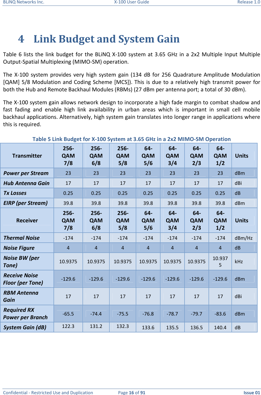 BLiNQ Networks Inc.  X-100 User Guide  Release 1.0  Confidential - Restricted Use and Duplication  Page 16 of 91  Issue 01    4 Link Budget and System Gain Table  6  lists  the link  budget  for  the  BLiNQ X-100  system  at 3.65 GHz in  a  2x2 Multiple  Input Multiple Output-Spatial Multiplexing (MIMO-SM) operation.  The  X-100  system  provides very  high  system  gain (134  dB  for 256  Quadrature Amplitude  Modulation [QAM] 5/8 Modulation  and Coding Scheme [MCS]). This  is  due  to  a  relatively high transmit power  for both the Hub and Remote Backhaul Modules (RBMs) (27 dBm per antenna port; a total of 30 dBm).  The X-100 system gain allows network design to incorporate a high fade margin to combat shadow and fast  fading  and  enable  high  link  availability  in  urban  areas  which  is  important  in  small  cell  mobile backhaul applications. Alternatively, high system gain translates into longer range in applications where this is required.   Table 5 Link Budget for X-100 System at 3.65 GHz in a 2x2 MIMO-SM Operation Transmitter 256-QAM 7/8 256-QAM 6/8 256-QAM 5/8 64-QAM 5/6 64-QAM 3/4 64-QAM 2/3 64-QAM 1/2 Units Power per Stream  23  23  23  23  23  23  23  dBm Hub Antenna Gain  17  17  17  17  17  17  17  dBi Tx Losses  0.25  0.25  0.25  0.25  0.25  0.25  0.25  dB EIRP (per Stream)  39.8  39.8  39.8  39.8  39.8  39.8  39.8  dBm Receiver 256-QAM 7/8 256-QAM 6/8 256-QAM 5/8 64-QAM 5/6 64-QAM 3/4 64-QAM 2/3 64-QAM 1/2 Units Thermal Noise  -174  -174  -174  -174  -174  -174  -174  dBm/Hz Noise Figure  4  4  4  4  4  4  4  dB Noise BW (per Tone)  10.9375  10.9375  10.9375  10.9375  10.9375  10.9375  10.9375  kHz Receive Noise Floor (per Tone)  -129.6  -129.6  -129.6  -129.6  -129.6  -129.6  -129.6  dBm RBM Antenna Gain  17  17  17  17  17  17  17  dBi Required RX Power per Branch  -65.5  -74.4  -75.5  -76.8  -78.7  -79.7  -83.6  dBm System Gain (dB)  122.3  131.2  132.3  133.6  135.5  136.5  140.4  dB    