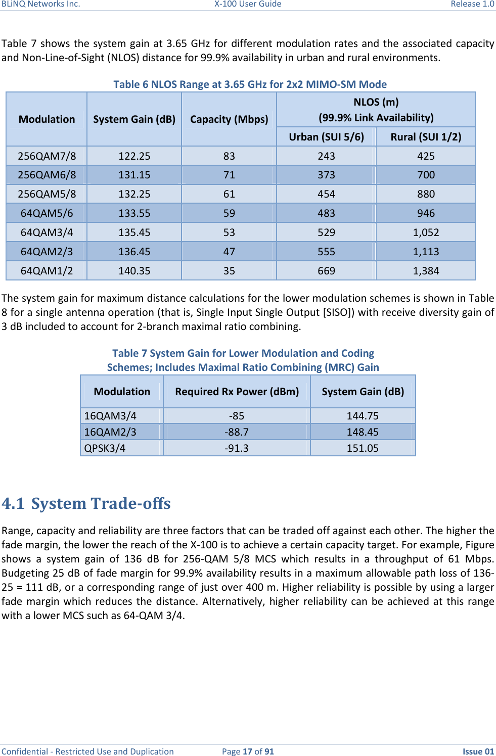 BLiNQ Networks Inc.  X-100 User Guide  Release 1.0  Confidential - Restricted Use and Duplication  Page 17 of 91  Issue 01    Table 7 shows the system gain at 3.65 GHz for  different modulation rates and the associated capacity and Non-Line-of-Sight (NLOS) distance for 99.9% availability in urban and rural environments.  Table 6 NLOS Range at 3.65 GHz for 2x2 MIMO-SM Mode Modulation  System Gain (dB) Capacity (Mbps) NLOS (m) (99.9% Link Availability) Urban (SUI 5/6)  Rural (SUI 1/2) 256QAM7/8  122.25  83  243  425 256QAM6/8  131.15  71  373  700 256QAM5/8  132.25  61  454  880 64QAM5/6  133.55  59  483  946 64QAM3/4  135.45  53  529  1,052 64QAM2/3  136.45  47  555  1,113 64QAM1/2  140.35  35  669  1,384 The system gain for maximum distance calculations for the lower modulation schemes is shown in Table 8 for a single antenna operation (that is, Single Input Single Output [SISO]) with receive diversity gain of 3 dB included to account for 2-branch maximal ratio combining.  Table 7 System Gain for Lower Modulation and Coding Schemes; Includes Maximal Ratio Combining (MRC) Gain Modulation  Required Rx Power (dBm)  System Gain (dB) 16QAM3/4 -85 144.75 16QAM2/3 -88.7 148.45 QPSK3/4 -91.3 151.05  4.1 System Trade-offs Range, capacity and reliability are three factors that can be traded off against each other. The higher the fade margin, the lower the reach of the X-100 is to achieve a certain capacity target. For example, Figure  shows  a  system  gain  of  136  dB  for  256-QAM  5/8  MCS  which  results  in  a  throughput  of  61  Mbps. Budgeting 25 dB of fade margin for 99.9% availability results in a maximum allowable path loss of 136-25 = 111 dB, or a corresponding range of just over 400 m. Higher reliability is possible by using a larger fade  margin  which reduces  the  distance.  Alternatively,  higher  reliability  can  be  achieved  at this  range with a lower MCS such as 64-QAM 3/4. 