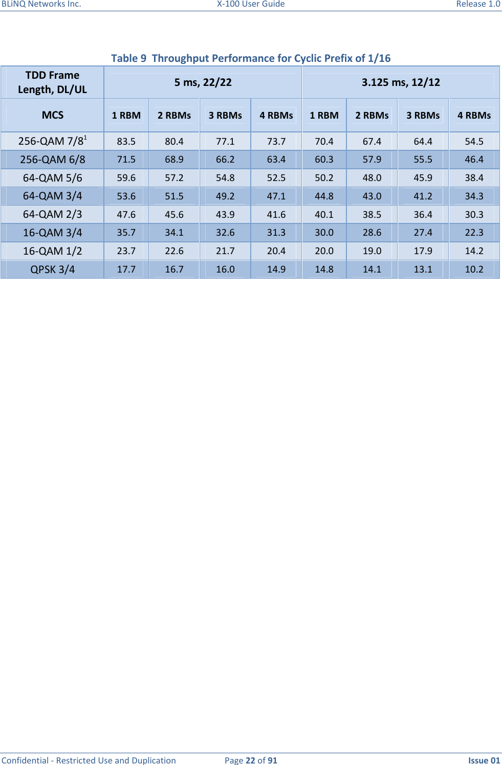 BLiNQ Networks Inc.  X-100 User Guide  Release 1.0  Confidential - Restricted Use and Duplication  Page 22 of 91  Issue 01     Table 9  Throughput Performance for Cyclic Prefix of 1/16 TDD Frame Length, DL/UL  5 ms, 22/22  3.125 ms, 12/12 MCS  1 RBM  2 RBMs  3 RBMs  4 RBMs  1 RBM  2 RBMs  3 RBMs  4 RBMs 256-QAM 7/81 83.5  80.4  77.1  73.7  70.4  67.4  64.4  54.5 256-QAM 6/8  71.5  68.9  66.2  63.4  60.3  57.9  55.5  46.4 64-QAM 5/6  59.6  57.2  54.8  52.5  50.2  48.0  45.9  38.4 64-QAM 3/4  53.6  51.5  49.2  47.1  44.8  43.0  41.2  34.3 64-QAM 2/3  47.6  45.6  43.9  41.6  40.1  38.5  36.4  30.3 16-QAM 3/4  35.7  34.1  32.6  31.3  30.0  28.6  27.4  22.3 16-QAM 1/2  23.7  22.6  21.7  20.4  20.0  19.0  17.9  14.2 QPSK 3/4  17.7  16.7  16.0  14.9  14.8  14.1  13.1  10.2   