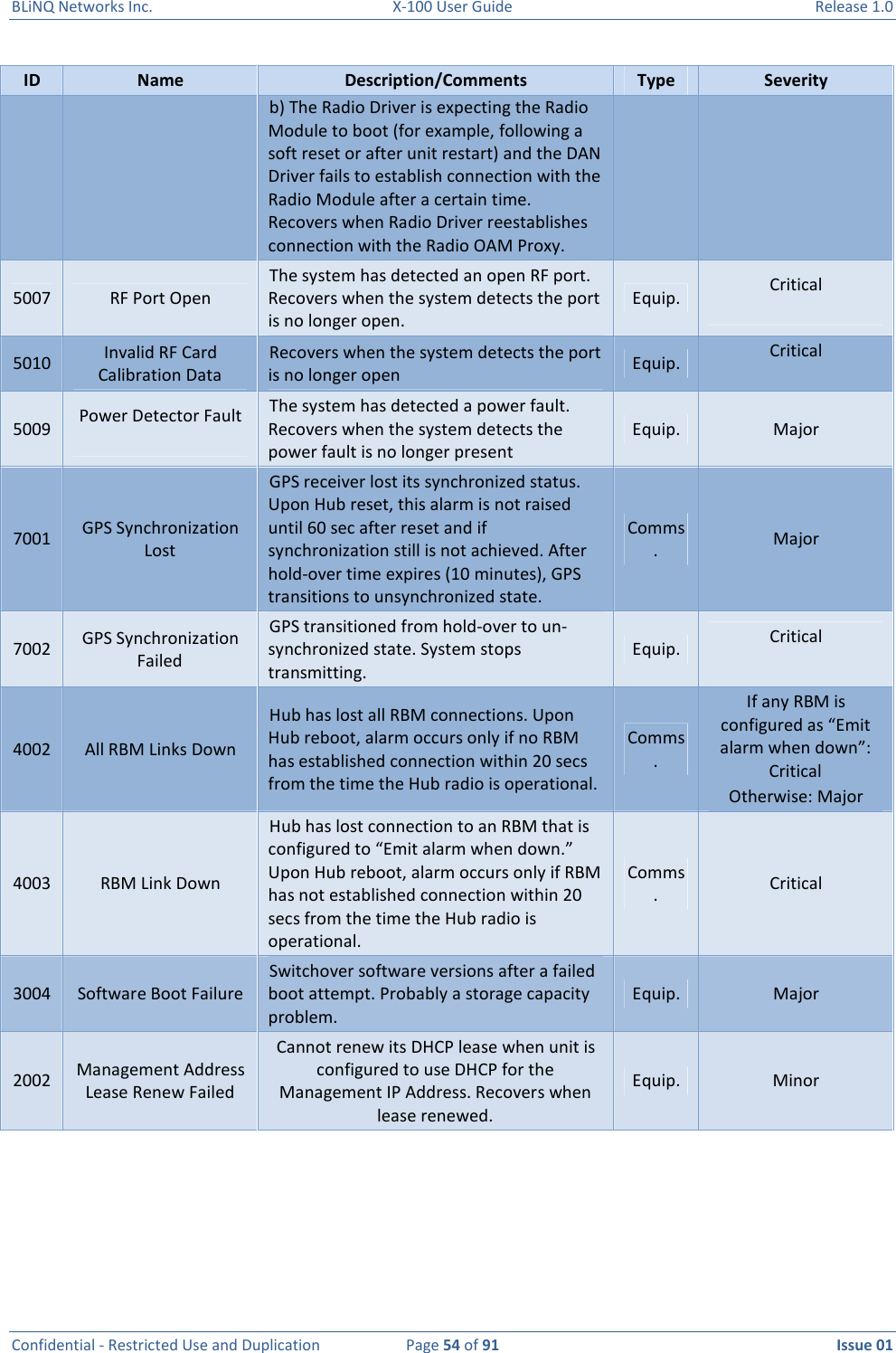 BLiNQ Networks Inc.  X-100 User Guide  Release 1.0  Confidential - Restricted Use and Duplication  Page 54 of 91  Issue 01    ID  Name  Description/Comments  Type  Severity b) The Radio Driver is expecting the Radio Module to boot (for example, following a soft reset or after unit restart) and the DAN Driver fails to establish connection with the Radio Module after a certain time. Recovers when Radio Driver reestablishes connection with the Radio OAM Proxy. 5007  RF Port Open The system has detected an open RF port. Recovers when the system detects the port is no longer open. Equip.  Critical  5010  Invalid RF Card Calibration Data Recovers when the system detects the port is no longer open  Equip.  Critical  5009  Power Detector Fault  The system has detected a power fault. Recovers when the system detects the power fault is no longer present Equip.  Major 7001  GPS Synchronization Lost GPS receiver lost its synchronized status. Upon Hub reset, this alarm is not raised until 60 sec after reset and if synchronization still is not achieved. After hold-over time expires (10 minutes), GPS transitions to unsynchronized state. Comms.  Major 7002  GPS Synchronization Failed GPS transitioned from hold-over to un-synchronized state. System stops transmitting.  Equip.  Critical  4002  All RBM Links Down Hub has lost all RBM connections. Upon Hub reboot, alarm occurs only if no RBM has established connection within 20 secs from the time the Hub radio is operational. Comms. If any RBM is configured as “Emit alarm when down”: Critical Otherwise: Major 4003  RBM Link Down Hub has lost connection to an RBM that is configured to “Emit alarm when down.” Upon Hub reboot, alarm occurs only if RBM has not established connection within 20 secs from the time the Hub radio is operational. Comms.  Critical 3004  Software Boot Failure Switchover software versions after a failed boot attempt. Probably a storage capacity problem. Equip.  Major 2002  Management Address Lease Renew Failed Cannot renew its DHCP lease when unit is configured to use DHCP for the Management IP Address. Recovers when lease renewed. Equip.  Minor    