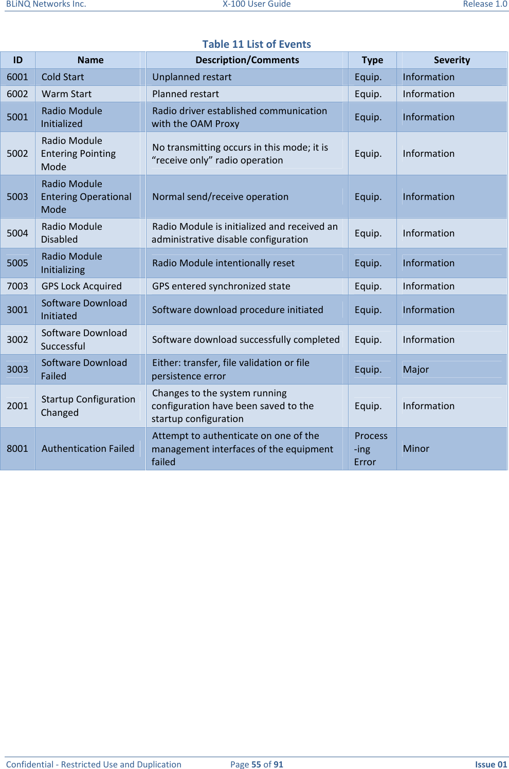 BLiNQ Networks Inc.  X-100 User Guide  Release 1.0  Confidential - Restricted Use and Duplication  Page 55 of 91  Issue 01    Table 11 List of Events ID  Name  Description/Comments  Type  Severity 6001  Cold Start  Unplanned restart  Equip.  Information 6002  Warm Start  Planned restart  Equip.  Information 5001  Radio Module Initialized Radio driver established communication with the OAM Proxy  Equip.  Information 5002 Radio Module Entering Pointing Mode No transmitting occurs in this mode; it is “receive only” radio operation  Equip.  Information 5003 Radio Module Entering Operational Mode Normal send/receive operation  Equip.  Information 5004  Radio Module Disabled Radio Module is initialized and received an administrative disable configuration  Equip.  Information 5005  Radio Module Initializing  Radio Module intentionally reset  Equip.  Information 7003  GPS Lock Acquired  GPS entered synchronized state  Equip.  Information 3001  Software Download Initiated  Software download procedure initiated  Equip.  Information 3002  Software Download Successful  Software download successfully completed  Equip.  Information 3003  Software Download Failed Either: transfer, file validation or file persistence error  Equip.  Major 2001  Startup Configuration Changed Changes to the system running configuration have been saved to the startup configuration Equip.  Information 8001  Authentication Failed Attempt to authenticate on one of the management interfaces of the equipment failed Process-ing Error Minor  