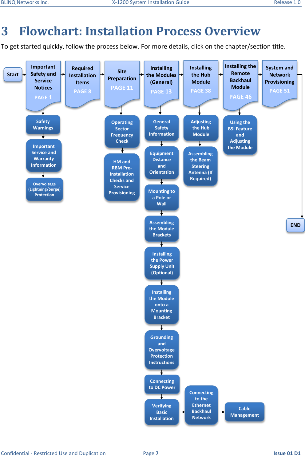 BLiNQ Networks Inc.  X-1200 System Installation Guide  Release 1.0  Confidential - Restricted Use and Duplication  Page 7  Issue 01 D1 3 Flowchart: Installation Process Overview To get started quickly, follow the process below. For more details, click on the chapter/section title.  Start Important Safety and Service Notices PAGE 1 Required Installation Items PAGE 8 Site Preparation  PAGE 11 Installing the Modules (General) PAGE 13 Installing the Hub Module PAGE 38 Installing the Remote Backhaul Module PAGE 46 System and Network Provisioning PAGE 51 Safety Warnings Important Service and Warranty Information Overvoltage (Lightning/Surge) Protection Operating Sector Frequency Check HM and RBM Pre-Installation Checks and Service Provisioning  General Safety Information Adjusting the Hub Module Using the BSI Feature and Adjusting the Module Equipment Distance and Orientation Mounting to a Pole or Wall Assembling the Module Brackets Installing the Power Supply Unit (Optional) Installing the Module onto a Mounting Bracket Grounding and Overvoltage Protection Instructions Connecting to DC Power Verifying Basic Installation Connecting to the Ethernet Backhaul Network END Assembling the Beam Steering Antenna (If Required) Cable Management 