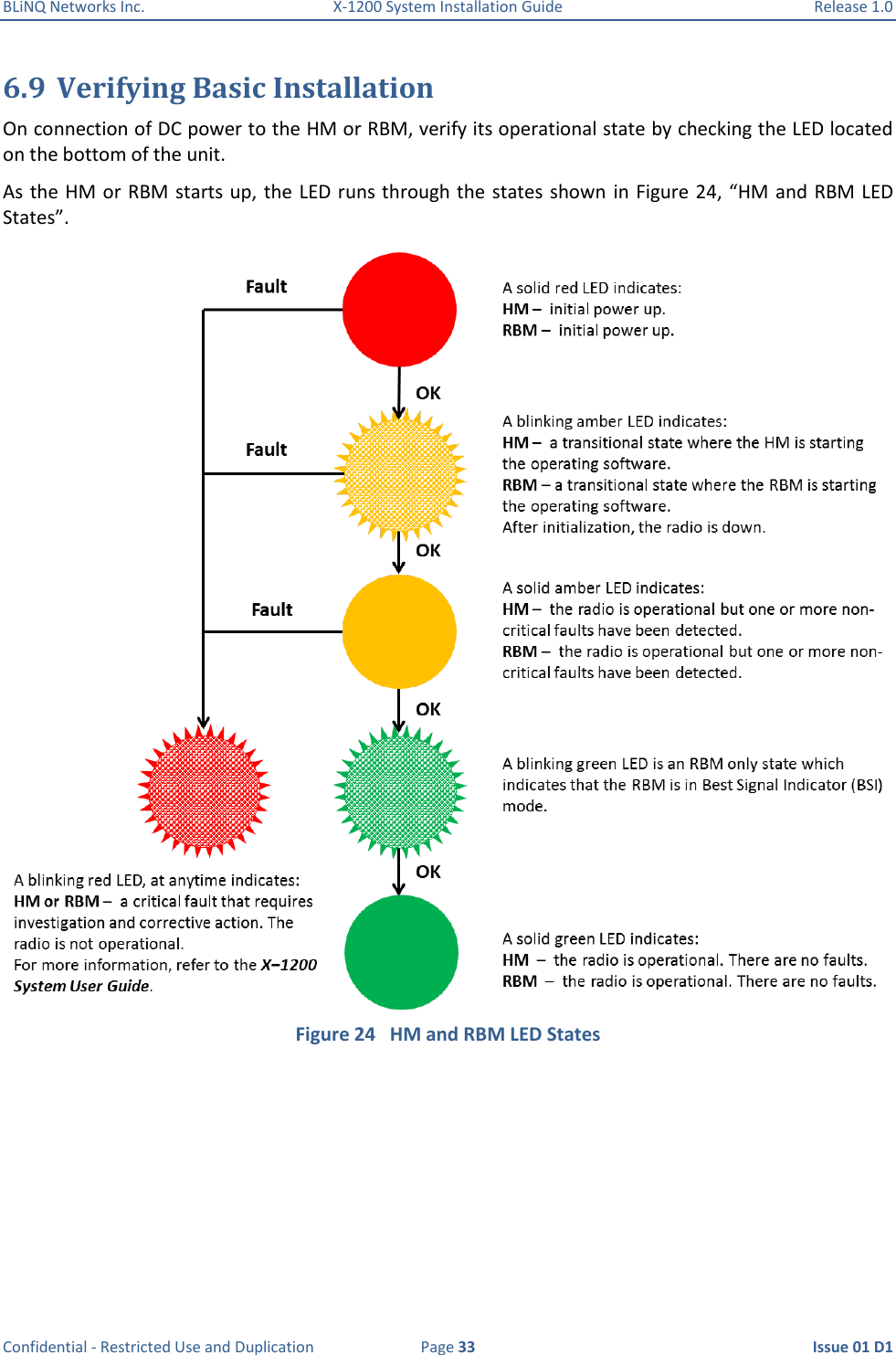 BLiNQ Networks Inc.  X-1200 System Installation Guide  Release 1.0  Confidential - Restricted Use and Duplication  Page 33  Issue 01 D1 6.9 Verifying Basic Installation On connection of DC power to the HM or RBM, verify its operational state by checking the LED located on the bottom of the unit. As the HM or RBM starts up, the  LED runs through the states shown  in Figure 24,  “HM and RBM LED States”.  Figure 24   HM and RBM LED States 