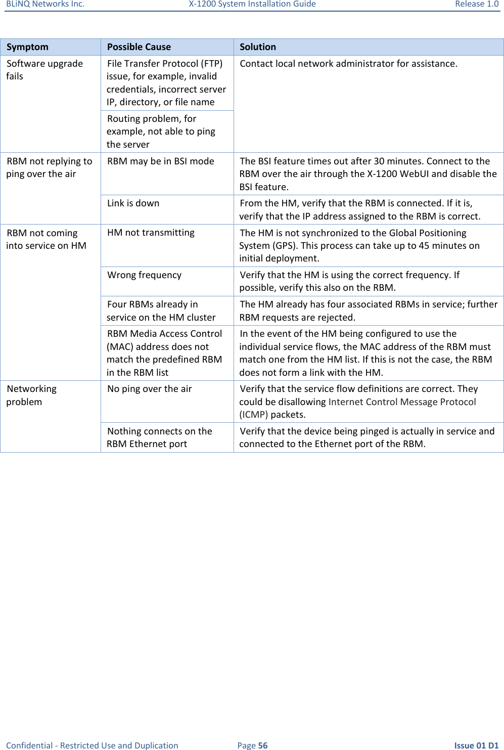 BLiNQ Networks Inc.  X-1200 System Installation Guide  Release 1.0  Confidential - Restricted Use and Duplication  Page 56  Issue 01 D1 Symptom Possible Cause Solution Software upgrade fails File Transfer Protocol (FTP) issue, for example, invalid credentials, incorrect server IP, directory, or file name Contact local network administrator for assistance.   Routing problem, for example, not able to ping the server  RBM not replying to ping over the air RBM may be in BSI mode The BSI feature times out after 30 minutes. Connect to the RBM over the air through the X-1200 WebUI and disable the BSI feature.  Link is down From the HM, verify that the RBM is connected. If it is, verify that the IP address assigned to the RBM is correct.  RBM not coming into service on HM HM not transmitting The HM is not synchronized to the Global Positioning System (GPS). This process can take up to 45 minutes on initial deployment.  Wrong frequency Verify that the HM is using the correct frequency. If possible, verify this also on the RBM.   Four RBMs already in service on the HM cluster The HM already has four associated RBMs in service; further RBM requests are rejected.  RBM Media Access Control (MAC) address does not match the predefined RBM in the RBM list In the event of the HM being configured to use the individual service flows, the MAC address of the RBM must match one from the HM list. If this is not the case, the RBM does not form a link with the HM.  Networking problem No ping over the air Verify that the service flow definitions are correct. They could be disallowing Internet Control Message Protocol (ICMP) packets.  Nothing connects on the RBM Ethernet port Verify that the device being pinged is actually in service and connected to the Ethernet port of the RBM. 