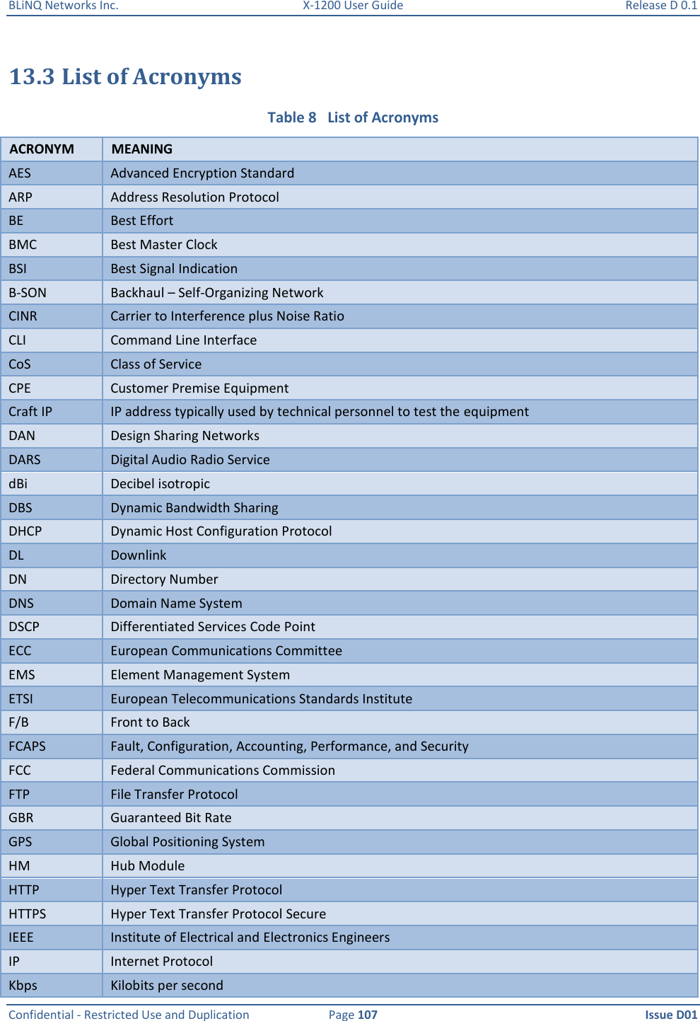 BLiNQ Networks Inc.  X-1200 User Guide  Release D 0.1  Confidential - Restricted Use and Duplication  Page 107  Issue D01     13.3 List of Acronyms Table 8   List of Acronyms ACRONYM MEANING AES Advanced Encryption Standard ARP Address Resolution Protocol BE Best Effort BMC Best Master Clock BSI Best Signal Indication B-SON Backhaul – Self-Organizing Network CINR Carrier to Interference plus Noise Ratio CLI Command Line Interface CoS Class of Service CPE Customer Premise Equipment Craft IP IP address typically used by technical personnel to test the equipment DAN Design Sharing Networks DARS Digital Audio Radio Service dBi Decibel isotropic DBS Dynamic Bandwidth Sharing DHCP Dynamic Host Configuration Protocol DL Downlink DN Directory Number DNS Domain Name System DSCP Differentiated Services Code Point ECC European Communications Committee EMS Element Management System ETSI European Telecommunications Standards Institute F/B Front to Back FCAPS Fault, Configuration, Accounting, Performance, and Security FCC Federal Communications Commission  FTP File Transfer Protocol GBR Guaranteed Bit Rate GPS Global Positioning System HM Hub Module HTTP Hyper Text Transfer Protocol HTTPS Hyper Text Transfer Protocol Secure IEEE Institute of Electrical and Electronics Engineers IP Internet Protocol Kbps Kilobits per second 