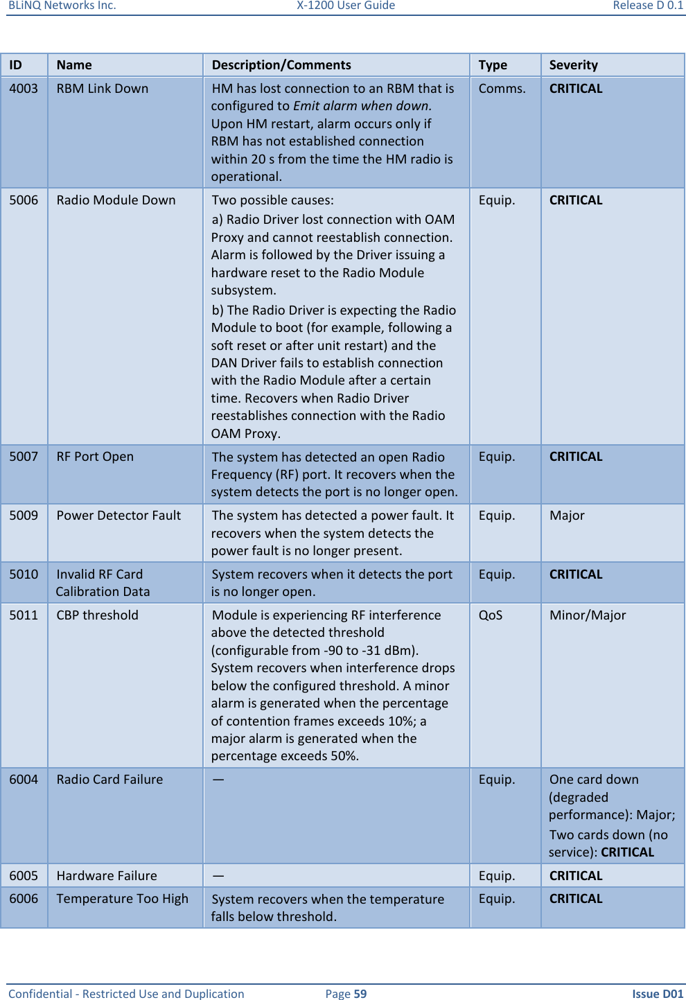 BLiNQ Networks Inc.  X-1200 User Guide  Release D 0.1  Confidential - Restricted Use and Duplication  Page 59  Issue D01     ID Name Description/Comments Type Severity 4003 RBM Link Down HM has lost connection to an RBM that is configured to Emit alarm when down. Upon HM restart, alarm occurs only if RBM has not established connection within 20 s from the time the HM radio is operational. Comms. CRITICAL 5006 Radio Module Down Two possible causes: a) Radio Driver lost connection with OAM Proxy and cannot reestablish connection. Alarm is followed by the Driver issuing a hardware reset to the Radio Module subsystem. b) The Radio Driver is expecting the Radio Module to boot (for example, following a soft reset or after unit restart) and the DAN Driver fails to establish connection with the Radio Module after a certain time. Recovers when Radio Driver reestablishes connection with the Radio OAM Proxy. Equip. CRITICAL 5007 RF Port Open The system has detected an open Radio Frequency (RF) port. It recovers when the system detects the port is no longer open. Equip. CRITICAL 5009 Power Detector Fault The system has detected a power fault. It recovers when the system detects the power fault is no longer present. Equip. Major 5010 Invalid RF Card Calibration Data System recovers when it detects the port is no longer open. Equip. CRITICAL 5011 CBP threshold Module is experiencing RF interference above the detected threshold (configurable from -90 to -31 dBm). System recovers when interference drops below the configured threshold. A minor alarm is generated when the percentage of contention frames exceeds 10%; a major alarm is generated when the percentage exceeds 50%. QoS Minor/Major 6004 Radio Card Failure — Equip. One card down (degraded performance): Major;  Two cards down (no service): CRITICAL 6005 Hardware Failure — Equip. CRITICAL 6006 Temperature Too High System recovers when the temperature falls below threshold. Equip. CRITICAL 