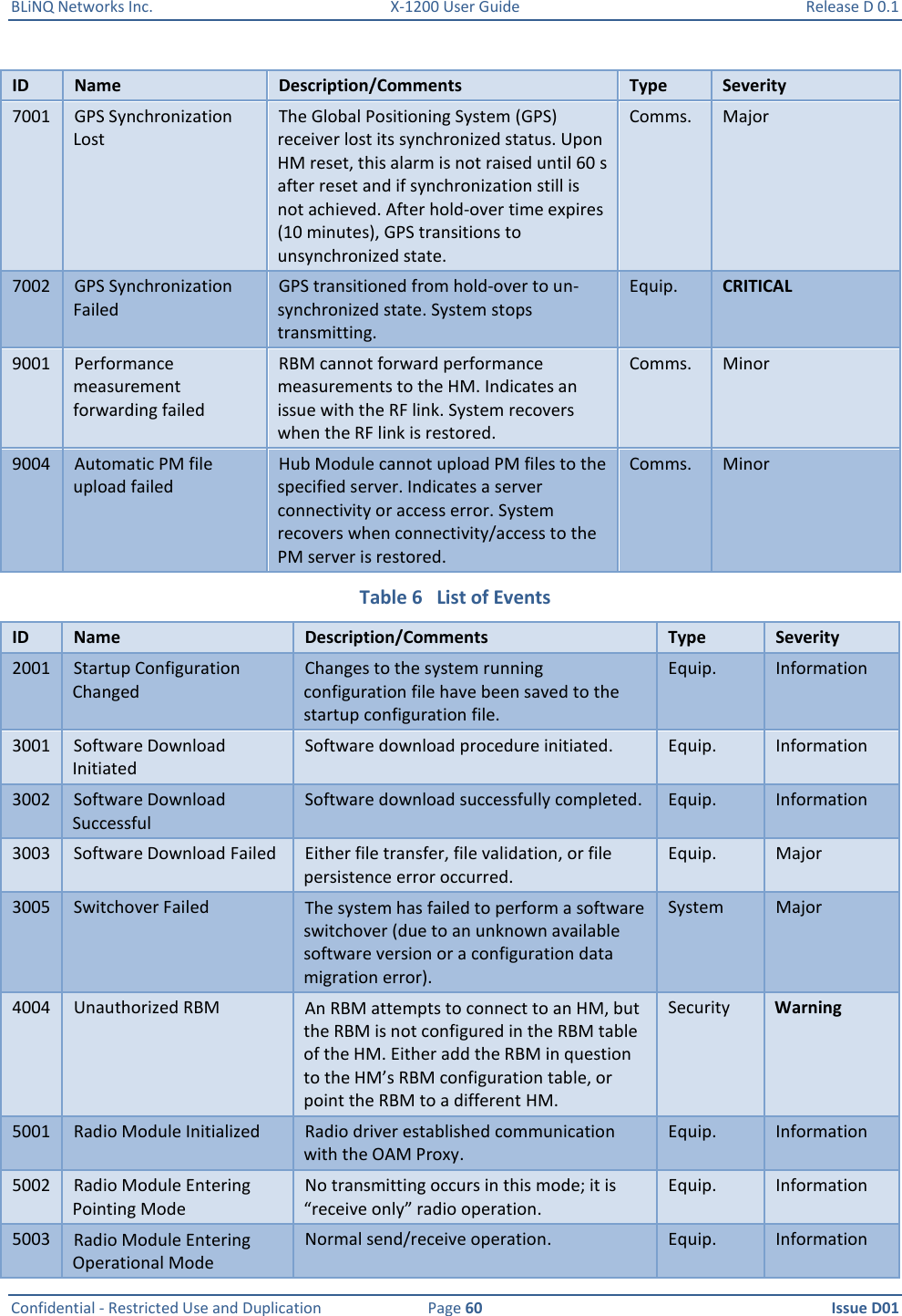 BLiNQ Networks Inc.  X-1200 User Guide  Release D 0.1  Confidential - Restricted Use and Duplication  Page 60  Issue D01     ID Name Description/Comments Type Severity 7001 GPS Synchronization Lost The Global Positioning System (GPS) receiver lost its synchronized status. Upon HM reset, this alarm is not raised until 60 s after reset and if synchronization still is not achieved. After hold-over time expires (10 minutes), GPS transitions to unsynchronized state. Comms. Major 7002 GPS Synchronization Failed GPS transitioned from hold-over to un-synchronized state. System stops transmitting.  Equip. CRITICAL 9001 Performance measurement forwarding failed RBM cannot forward performance measurements to the HM. Indicates an issue with the RF link. System recovers when the RF link is restored. Comms. Minor 9004 Automatic PM file upload failed Hub Module cannot upload PM files to the specified server. Indicates a server connectivity or access error. System recovers when connectivity/access to the PM server is restored. Comms. Minor Table 6   List of Events ID Name Description/Comments Type Severity 2001 Startup Configuration Changed Changes to the system running configuration file have been saved to the startup configuration file. Equip. Information 3001 Software Download Initiated Software download procedure initiated. Equip. Information 3002 Software Download Successful Software download successfully completed. Equip. Information 3003 Software Download Failed Either file transfer, file validation, or file persistence error occurred.  Equip. Major 3005 Switchover Failed The system has failed to perform a software switchover (due to an unknown available software version or a configuration data migration error). System Major 4004 Unauthorized RBM  An RBM attempts to connect to an HM, but the RBM is not configured in the RBM table of the HM. Either add the RBM in question to the HM’s RBM configuration table, or point the RBM to a different HM. Security Warning 5001 Radio Module Initialized Radio driver established communication with the OAM Proxy. Equip. Information 5002 Radio Module Entering Pointing Mode No transmitting occurs in this mode; it is “receive only” radio operation. Equip. Information 5003 Radio Module Entering Operational Mode Normal send/receive operation. Equip. Information 