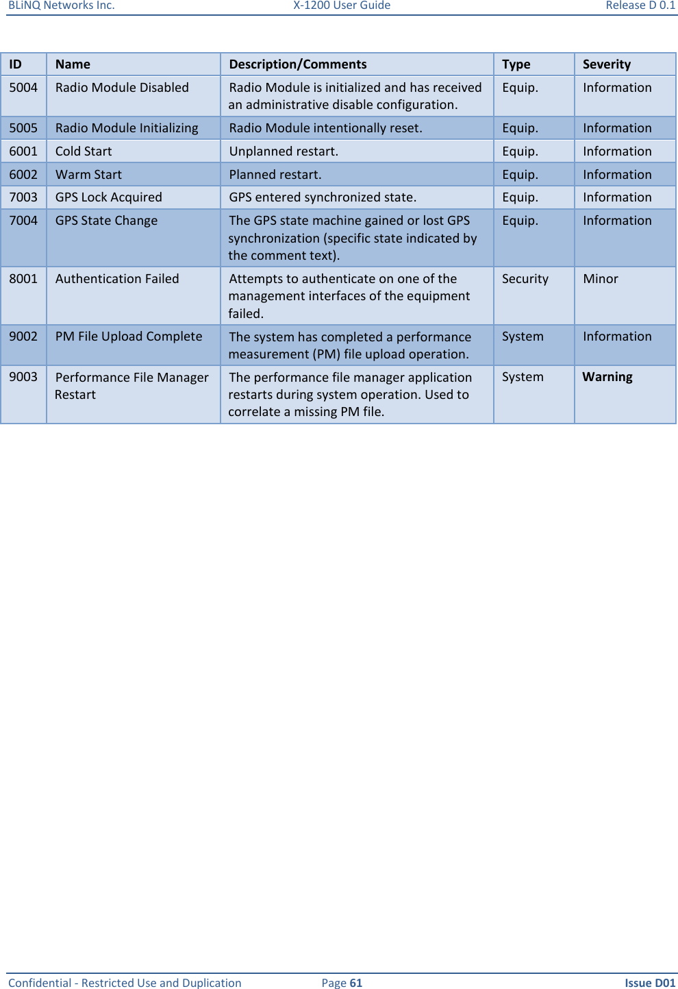 BLiNQ Networks Inc.  X-1200 User Guide  Release D 0.1  Confidential - Restricted Use and Duplication  Page 61  Issue D01     ID Name Description/Comments Type Severity 5004 Radio Module Disabled Radio Module is initialized and has received an administrative disable configuration. Equip. Information 5005 Radio Module Initializing Radio Module intentionally reset. Equip. Information 6001 Cold Start Unplanned restart. Equip. Information 6002 Warm Start Planned restart. Equip. Information 7003 GPS Lock Acquired GPS entered synchronized state. Equip. Information 7004 GPS State Change The GPS state machine gained or lost GPS synchronization (specific state indicated by the comment text). Equip. Information 8001 Authentication Failed Attempts to authenticate on one of the management interfaces of the equipment failed. Security Minor 9002 PM File Upload Complete The system has completed a performance measurement (PM) file upload operation. System Information 9003 Performance File Manager Restart The performance file manager application restarts during system operation. Used to correlate a missing PM file. System Warning 