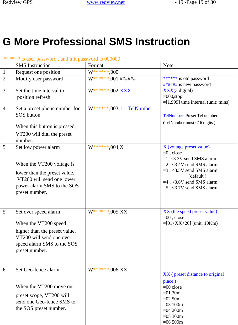  SMS Instruction  Format  Note 1  Request one position  W******,000   2  Modify user password  W******,001,######  ****** is old password ###### is new password 3  Set the time interval to position refresh  W******,002,XXX  XXX(3 digital) =000,stop =[1,999] time internal (unit: mins) 4  Set a preset phone number for SOS button When this button is pressed, VT200 will dial the preset number. W******,003,1,1,TelNumber TelNumber: Preset Tel number (TelNumber must &lt;16 digits ) 5  Set low power alarm When the VT200 voltage is lower than the preset value, VT200 will send one lower power alarm SMS to the SOS preset number. W******,004,X  X (voltage preset value) =0 , close =1, &lt;3.3V send SMS alarm =2 , &lt;3.4V send SMS alarm =3 , &lt;3.5V send SMS alarm (default ) =4 , &lt;3.6V send SMS alarm =5 , &lt;3.7V send SMS alarm 5  Set over speed alarm When the VT200 speed higher than the preset value, VT200 will send one over speed alarm SMS to the SOS preset number. W******,005,XX  XX (the speed preset value) =00 , close =[01&lt;XX&lt;20] (unit: 10Km) 6  Set Geo-fence alarm When the VT200 move out preset scope, VT200 will send one Geo-fence SMS to the SOS preset number. W******,006,XX  XX ( preset distance to original place ) =00 close =01 30m =02 50m =03 100m =04 200m =05 300m =06 500m    Redview GPS   www.redview.net    - 19 -Page 19 of 30       G More Professional SMS Instruction  ****** is user password , and init password is 000000 