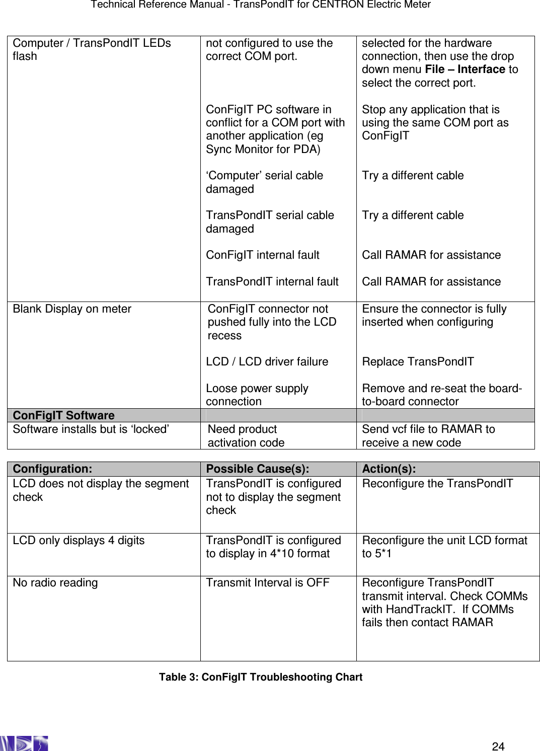 Technical Reference Manual - TransPondIT for CENTRON Electric Meter    24 Computer / TransPondIT LEDs flash                not configured to use the correct COM port.    ConFigIT PC software in conflict for a COM port with another application (eg Sync Monitor for PDA)  ‘Computer’ serial cable damaged   TransPondIT serial cable damaged   ConFigIT internal fault  TransPondIT internal fault  selected for the hardware connection, then use the drop down menu File – Interface to select the correct port.  Stop any application that is using the same COM port as ConFigIT   Try a different cable   Try a different cable   Call RAMAR for assistance   Call RAMAR for assistance Blank Display on meter  ConFigIT connector not pushed fully into the LCD recess  LCD / LCD driver failure  Loose power supply connection Ensure the connector is fully inserted when configuring   Replace TransPondIT  Remove and re-seat the board-to-board connector ConFigIT Software     Software installs but is ‘locked’  Need product  activation code  Send vcf file to RAMAR to receive a new code  Configuration:  Possible Cause(s):  Action(s): LCD does not display the segment check   TransPondIT is configured not to display the segment check Reconfigure the TransPondIT LCD only displays 4 digits  TransPondIT is configured to display in 4*10 format  Reconfigure the unit LCD format to 5*1 No radio reading  Transmit Interval is OFF  Reconfigure TransPondIT transmit interval. Check COMMs with HandTrackIT.  If COMMs fails then contact RAMAR   Table 3: ConFigIT Troubleshooting Chart   