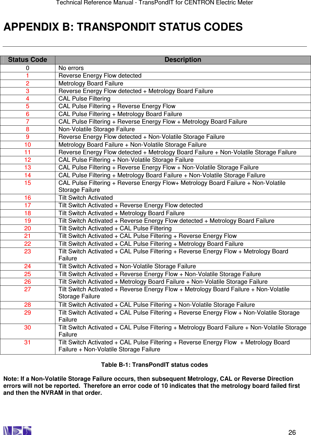 Technical Reference Manual - TransPondIT for CENTRON Electric Meter    26 APPENDIX B: TRANSPONDIT STATUS CODES  Status Code  Description 0  No errors 1  Reverse Energy Flow detected 2  Metrology Board Failure 3  Reverse Energy Flow detected + Metrology Board Failure 4  CAL Pulse Filtering 5  CAL Pulse Filtering + Reverse Energy Flow 6  CAL Pulse Filtering + Metrology Board Failure 7  CAL Pulse Filtering + Reverse Energy Flow + Metrology Board Failure  8  Non-Volatile Storage Failure 9  Reverse Energy Flow detected + Non-Volatile Storage Failure 10  Metrology Board Failure + Non-Volatile Storage Failure 11  Reverse Energy Flow detected + Metrology Board Failure + Non-Volatile Storage Failure 12  CAL Pulse Filtering + Non-Volatile Storage Failure 13  CAL Pulse Filtering + Reverse Energy Flow + Non-Volatile Storage Failure 14  CAL Pulse Filtering + Metrology Board Failure + Non-Volatile Storage Failure 15  CAL Pulse Filtering + Reverse Energy Flow+ Metrology Board Failure + Non-Volatile Storage Failure 16  Tilt Switch Activated 17  Tilt Switch Activated + Reverse Energy Flow detected 18  Tilt Switch Activated + Metrology Board Failure 19  Tilt Switch Activated + Reverse Energy Flow detected + Metrology Board Failure 20  Tilt Switch Activated + CAL Pulse Filtering 21  Tilt Switch Activated + CAL Pulse Filtering + Reverse Energy Flow 22  Tilt Switch Activated + CAL Pulse Filtering + Metrology Board Failure 23  Tilt Switch Activated + CAL Pulse Filtering + Reverse Energy Flow + Metrology Board Failure  24  Tilt Switch Activated + Non-Volatile Storage Failure 25  Tilt Switch Activated + Reverse Energy Flow + Non-Volatile Storage Failure  26  Tilt Switch Activated + Metrology Board Failure + Non-Volatile Storage Failure  27  Tilt Switch Activated + Reverse Energy Flow + Metrology Board Failure + Non-Volatile Storage Failure  28  Tilt Switch Activated + CAL Pulse Filtering + Non-Volatile Storage Failure 29  Tilt Switch Activated + CAL Pulse Filtering + Reverse Energy Flow + Non-Volatile Storage Failure 30  Tilt Switch Activated + CAL Pulse Filtering + Metrology Board Failure + Non-Volatile Storage Failure 31  Tilt Switch Activated + CAL Pulse Filtering + Reverse Energy Flow  + Metrology Board Failure + Non-Volatile Storage Failure  Table B-1: TransPondIT status codes  Note: If a Non-Volatile Storage Failure occurs, then subsequent Metrology, CAL or Reverse Direction errors will not be reported.  Therefore an error code of 10 indicates that the metrology board failed first and then the NVRAM in that order.