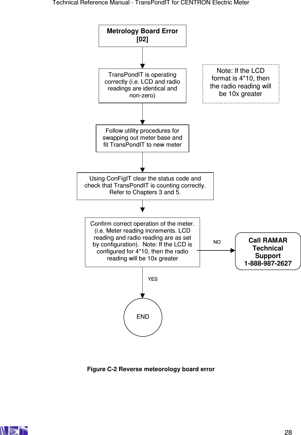 Technical Reference Manual - TransPondIT for CENTRON Electric Meter    28                                              Figure C-2 Reverse meteorology board error Metrology Board Error [02]  TransPondIT is operating correctly (i.e. LCD and radio readings are identical and non-zero) Follow utility procedures for swapping out meter base and fit TransPondIT to new meter  Using ConFigIT clear the status code and check that TransPondIT is counting correctly. Refer to Chapters 3 and 5. Call RAMAR Technical Support 1-888-987-2627 END NO YES Note: If the LCD format is 4*10, then the radio reading will be 10x greater Confirm correct operation of the meter. (i.e. Meter reading increments. LCD reading and radio reading are as set by configuration).  Note: If the LCD is configured for 4*10, then the radio reading will be 10x greater 
