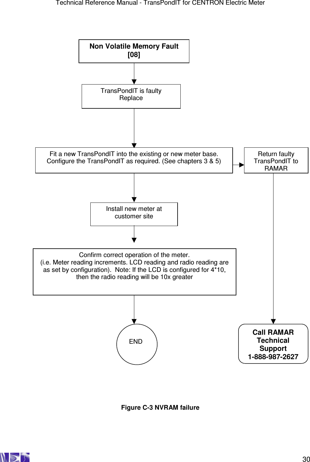 Technical Reference Manual - TransPondIT for CENTRON Electric Meter    30                                                    Figure C-3 NVRAM failure  Call RAMAR Technical Support 1-888-987-2627 END Non Volatile Memory Fault  [08] TransPondIT is faulty Replace Fit a new TransPondIT into the existing or new meter base. Configure the TransPondIT as required. (See chapters 3 &amp; 5) Install new meter at customer site Return faulty TransPondIT to RAMAR Confirm correct operation of the meter. (i.e. Meter reading increments. LCD reading and radio reading are as set by configuration).  Note: If the LCD is configured for 4*10, then the radio reading will be 10x greater 