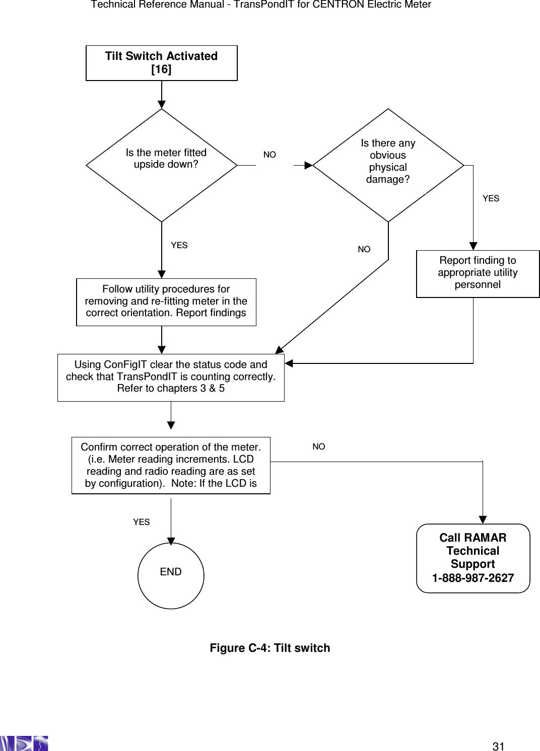 Technical Reference Manual - TransPondIT for CENTRON Electric Meter    31                                                 Tilt Switch Activated  [16] Is the meter fitted upside down? Follow utility procedures for removing and re-fitting meter in the correct orientation. Report findings Using ConFigIT clear the status code and check that TransPondIT is counting correctly.  Refer to chapters 3 &amp; 5 END Is there any obvious physical damage? Report finding to appropriate utility personnel Call RAMAR Technical Support 1-888-987-2627 YES NO NO YES YES NO Figure C-4: Tilt switch Confirm correct operation of the meter. (i.e. Meter reading increments. LCD reading and radio reading are as set by configuration).  Note: If the LCD is 