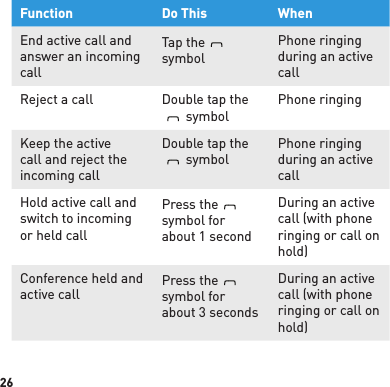 26Function Do This WhenEnd active call and answer an incoming callTap theBlueAntsymbolPhone ringing during an active callReject a call Double tap theBlueAntsymbolPhone ringingKeep the active call and reject the incoming callDouble tap theBlueAntsymbolPhone ringing during an active callHold active call and switch to incoming or held callPress theBlueAntsymbol for about 1 secondDuring an active call (with phone ringing or call on hold)Conference held and active call Press theBlueAntsymbol for about 3 secondsDuring an active call (with phone ringing or call on hold)