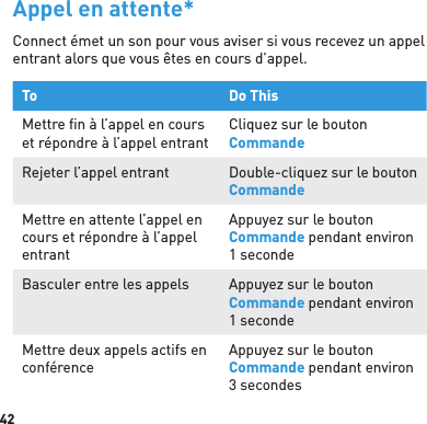 42Appel en attente*Connect émet un son pour vous aviser si vous recevez un appel entrant alors que vous êtes en cours d’appel.To Do ThisMettre ﬁ n à l’appel en cours et répondre à l’appel entrantCliquez sur le bouton CommandeRejeter l’appel entrant Double-cliquez sur le bouton CommandeMettre en attente l’appel en cours et répondre à l’appel entrantAppuyez sur le bouton Commande pendant environ 1 secondeBasculer entre les appels Appuyez sur le bouton Commande pendant environ 1 secondeMettre deux appels actifs en conférenceAppuyez sur le bouton Commande pendant environ 3 secondes