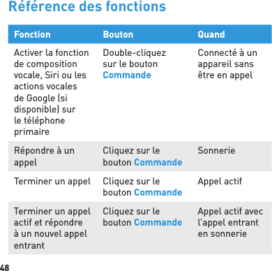 48Référence des fonctionsFonction Bouton QuandActiver la fonction de composition vocale, Siri ou les actions vocales de Google (si disponible) sur le téléphone primaireDouble-cliquez sur le bouton CommandeConnecté à un appareil sans être en appelRépondre à un appelCliquez sur le bouton CommandeSonnerieTerminer un appel Cliquez sur le bouton CommandeAppel actifTerminer un appel actif et répondre à un nouvel appel entrantCliquez sur le bouton CommandeAppel actif avec l’appel entrant en sonnerie