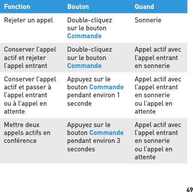 49Fonction Bouton QuandRejeter un appel Double-cliquez sur le bouton CommandeSonnerieConserver l’appel actif et rejeter l’appel entrantDouble-cliquez sur le bouton CommandeAppel actif avec l’appel entrant en sonnerieConserver l’appel actif et passer à l’appel entrant ou à l’appel en attenteAppuyez sur le bouton Commande pendant environ 1 secondeAppel actif avec l’appel entrant en sonnerie ou l’appel en attenteMettre deux appels actifs en conférenceAppuyez sur le bouton Commande pendant environ 3 secondesAppel actif avec l’appel entrant en sonnerie ou l’appel en attente