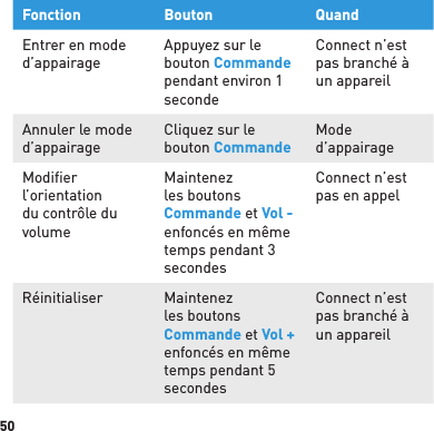 50Fonction Bouton QuandEntrer en mode d’appairageAppuyez sur le bouton Commande pendant environ 1 secondeConnect n’est pas branché à un appareilAnnuler le mode d’appairageCliquez sur le bouton CommandeMode d’appairageModiﬁ er l’orientation du contrôle du volumeMaintenez les boutons Commande et Vol - enfoncés en même temps pendant 3 secondesConnect n’est pas en appelRéinitialiser Maintenez les boutons Commande et Vol + enfoncés en même temps pendant 5 secondesConnect n’est pas branché à un appareil