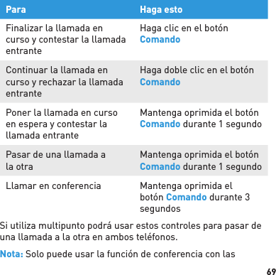 69Para Haga estoFinalizar la llamada en curso y contestar la llamada entranteHaga clic en el botón ComandoContinuar la llamada en curso y rechazar la llamada entranteHaga doble clic en el botón ComandoPoner la llamada en curso en espera y contestar la llamada entranteMantenga oprimida el botón Comando durante 1 segundo Pasar de una llamada a la otraMantenga oprimida el botón Comando durante 1 segundoLlamar en conferencia Mantenga oprimida el botón Comando durante 3 segundosSi utiliza multipunto podrá usar estos controles para pasar de una llamada a la otra en ambos teléfonos.Nota: Solo puede usar la función de conferencia con las 