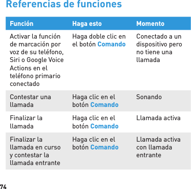 74Referencias de funcionesFunción Haga esto MomentoActivar la función de marcación por voz de su teléfono, Siri o Google Voice Actions en el teléfono primario conectadoHaga doble clic en el botón ComandoConectado a un dispositivo pero no tiene una llamadaContestar una llamadaHaga clic en el botón ComandoSonandoFinalizar la llamadaHaga clic en el botón ComandoLlamada activaFinalizar la llamada en curso y contestar la llamada entranteHaga clic en el botón ComandoLlamada activa con llamada entrante