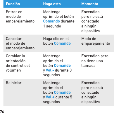 76Función Haga esto MomentoEntrar en modo de emparejamientoMantenga oprimido el botón Comando durante 1 segundoEncendido pero no está conectado a ningún dispositivoCancelar el modo de emparejamientoHaga clic en el botón ComandoModo de emparejamientoCambiar la orientación de control del volumenMantenga oprimido el botón Comando y Vol - durante 3 segundosEncendido pero no tiene una llamadaReiniciar Mantenga oprimido el botón Comando y Vol + durante 5 segundosEncendido pero no está conectado a ningún dispositivo