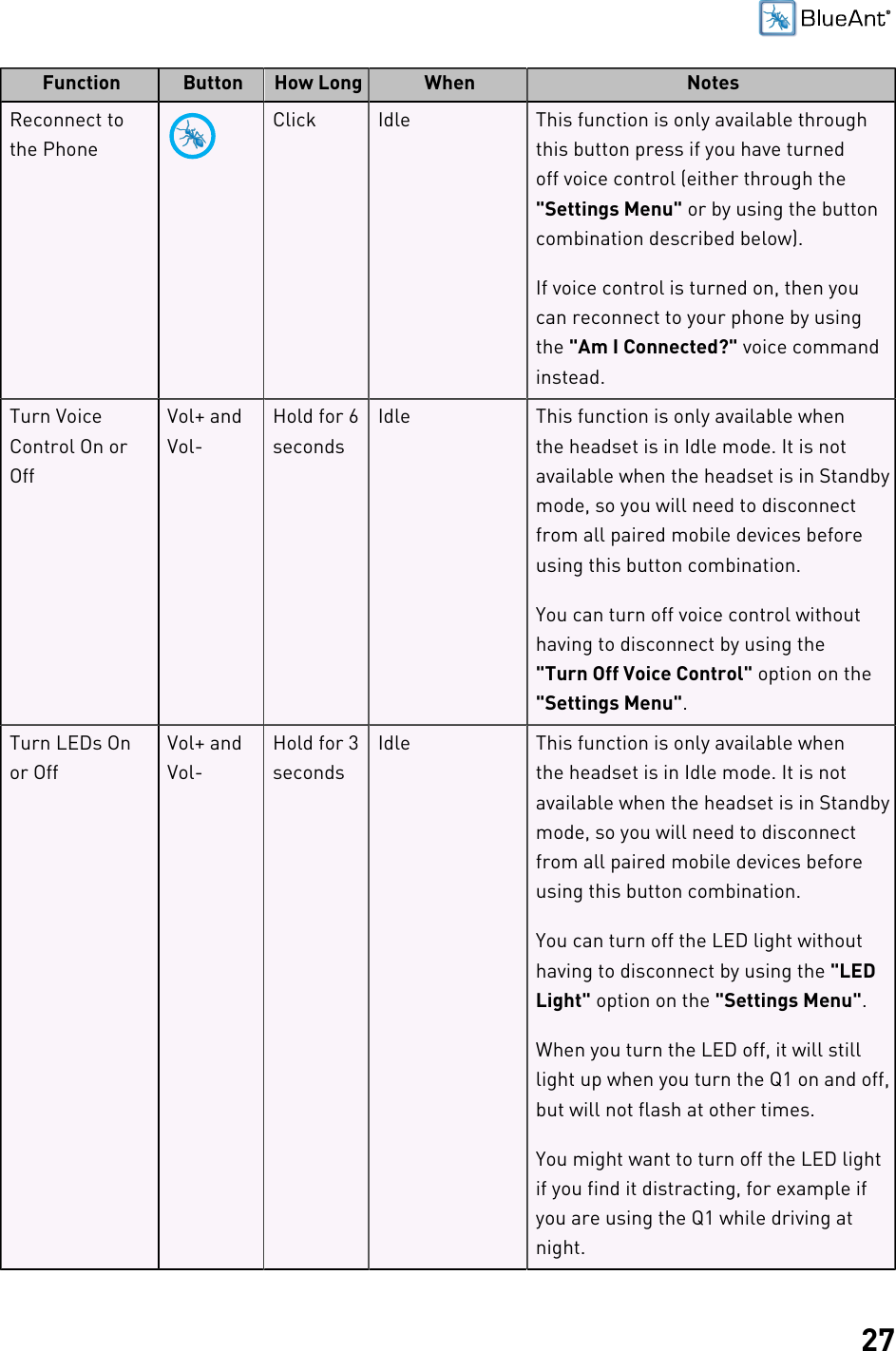 27Function Button How Long When NotesReconnect tothe PhoneClick Idle This function is only available throughthis button press if you have turnedoff voice control (either through the&quot;Settings Menu&quot; or by using the buttoncombination described below).If voice control is turned on, then youcan reconnect to your phone by usingthe &quot;Am I Connected?&quot; voice commandinstead.Turn VoiceControl On orOffVol+ andVol-Hold for 6secondsIdle This function is only available whenthe headset is in Idle mode. It is notavailable when the headset is in Standbymode, so you will need to disconnectfrom all paired mobile devices beforeusing this button combination.You can turn off voice control withouthaving to disconnect by using the&quot;Turn Off Voice Control&quot; option on the&quot;Settings Menu&quot;.Turn LEDs Onor OffVol+ andVol-Hold for 3secondsIdle This function is only available whenthe headset is in Idle mode. It is notavailable when the headset is in Standbymode, so you will need to disconnectfrom all paired mobile devices beforeusing this button combination.You can turn off the LED light withouthaving to disconnect by using the &quot;LEDLight&quot; option on the &quot;Settings Menu&quot;.When you turn the LED off, it will stilllight up when you turn the Q1 on and off,but will not flash at other times.You might want to turn off the LED lightif you find it distracting, for example ifyou are using the Q1 while driving atnight.
