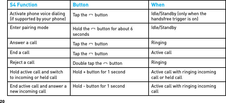 20S4 Function Button WhenActivate phone voice dialing (if supported by your phone) Tap theBlueAntbutton Idle/Standby (only when the handsfree trigger is on)Enter pairing mode Hold theBlueAntbutton for about 6 secondsIdle/StandbyAnswer a call Tap theBlueAntbutton RingingEnd a call Tap theBlueAntbutton Active callReject a call Double tap theBlueAntbutton RingingHold active call and switch to incoming or held callHold + button for 1 second Active call with ringing incoming call or held callEnd active call and answer a new incoming callHold - button for 1 second Active call with ringing incoming call