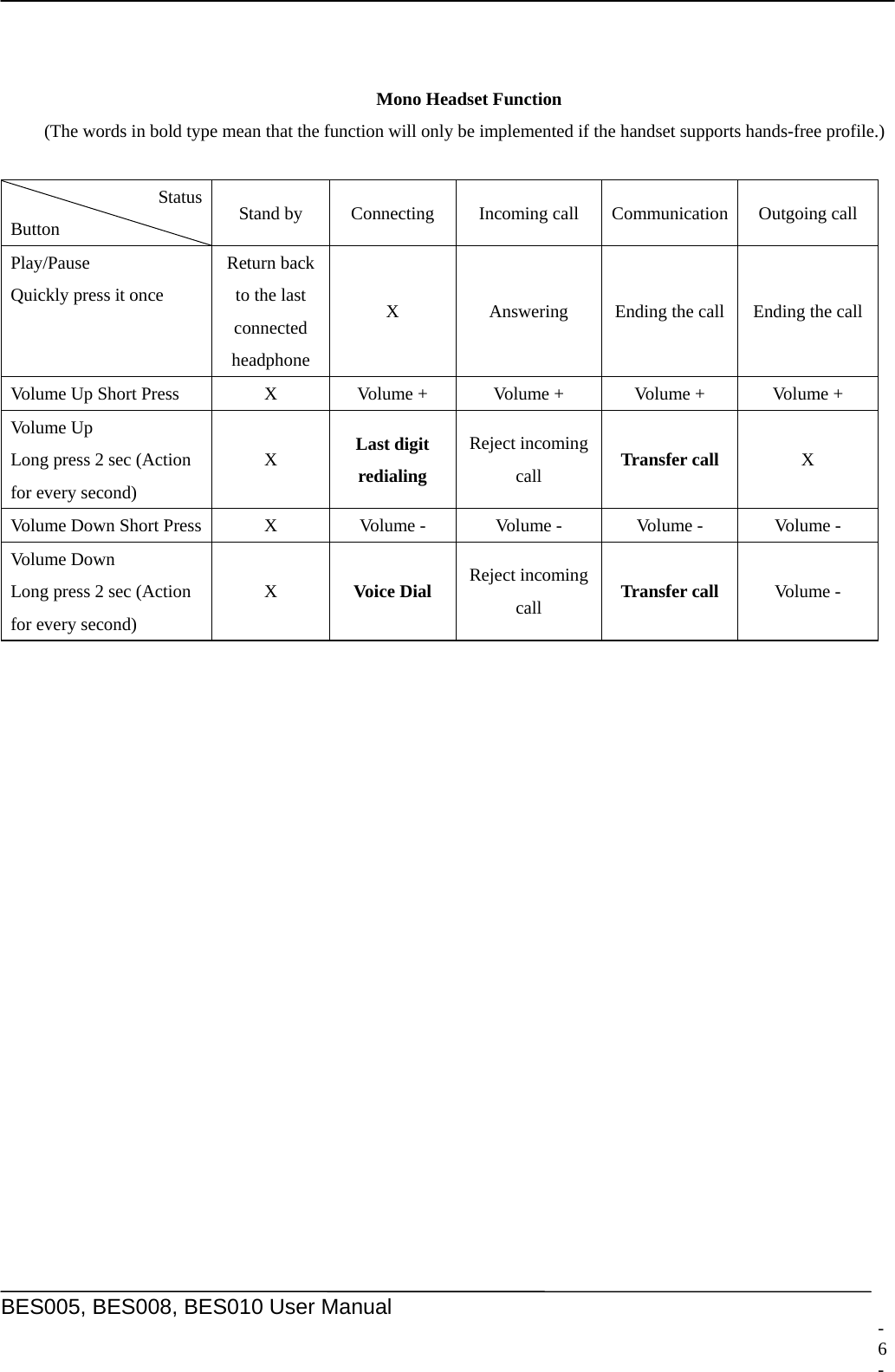     BES005, BES008, BES010 User Manual    Mono Headset Function (The words in bold type mean that the function will only be implemented if the handset supports hands-free profile.)  Status Button  Stand by  Connecting  Incoming call  Communication  Outgoing call Play/Pause Quickly press it once Return back to the last connected headphone X  Answering  Ending the call  Ending the callVolume Up Short Press  X  Volume +  Volume +  Volume +  Volume + Vol ume  Up   Long press 2 sec (Action for every second) X  Last digit redialing Reject incoming call  Transfer call  X Volume Down Short Press  X  Volume -  Volume -  Volume -  Volume - Vol ume  Down   Long press 2 sec (Action for every second) X  Voice Dial  Reject incoming call  Transfer call Volume -  - 6 -